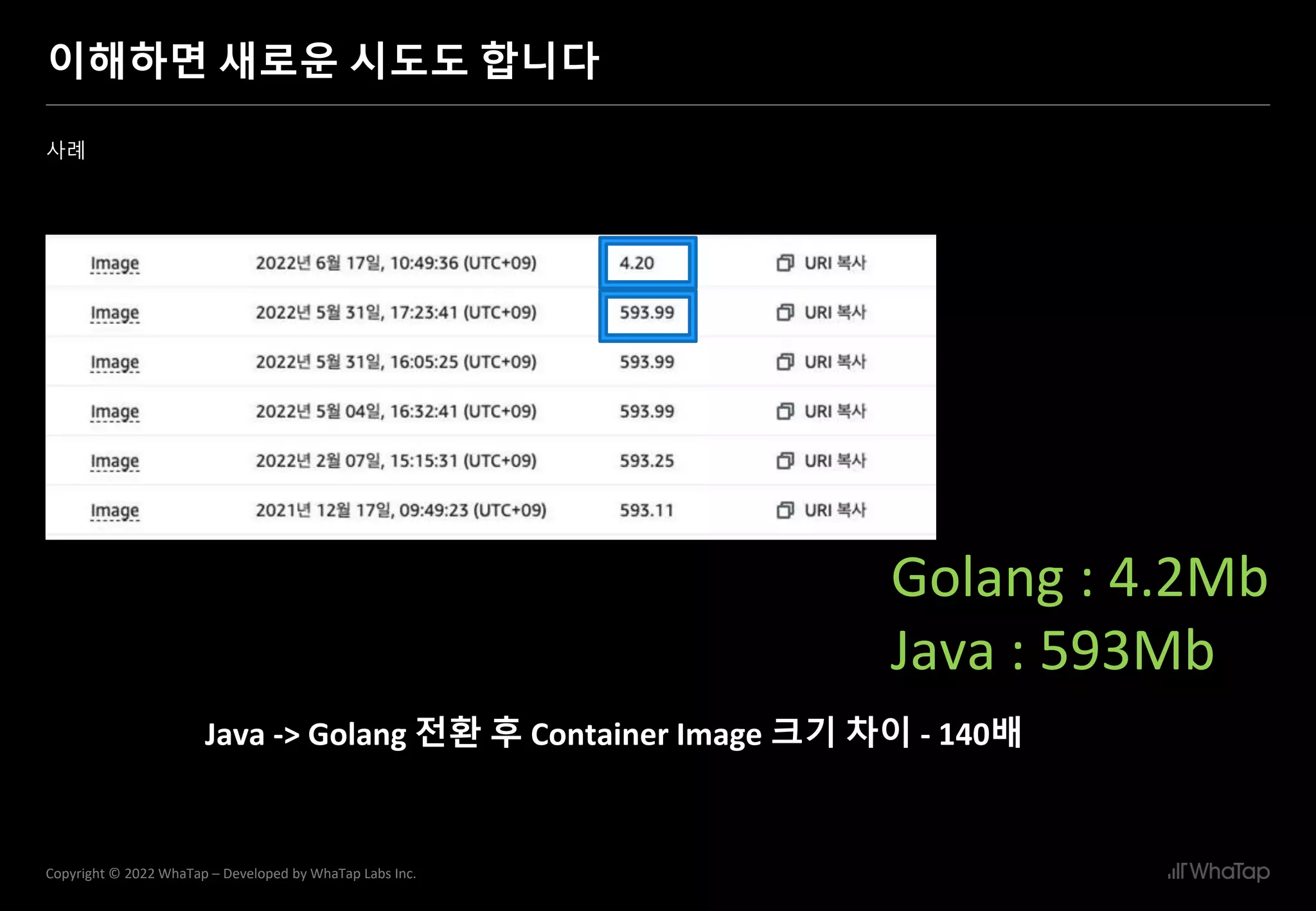 24
Copyright © 2022 WhaTap – Developed by WhaTap Labs Inc.
이해하면 새로운 시도도 합니다
사례
Golang : 4.2Mb
Java : 593Mb
Java -> Golang 전환 후 Container Image 크기 차이 - 140배
 