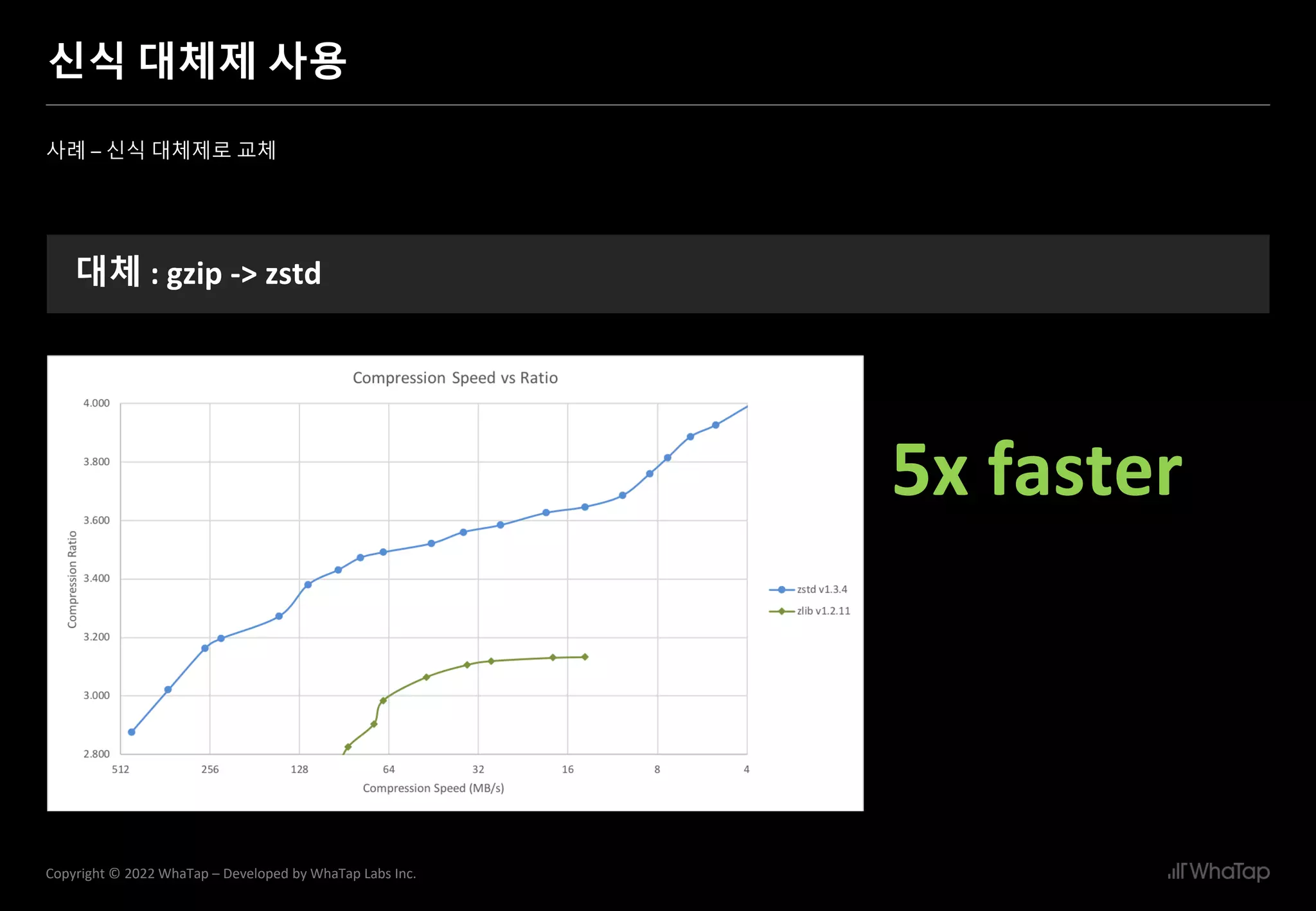 30
Copyright © 2022 WhaTap – Developed by WhaTap Labs Inc.
신식 대체제 사용
사례 – 신식 대체제로 교체
대체 : gzip -> zstd
5x faster
 