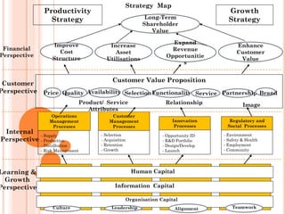 Long-Term
Shareholder
Value
Productivity
Strategy
Growth
Strategy
Financial
Perspective
Improve
Cost
Structure
Increase
Asset
Utilisations
Expand
Revenue
Opportunitie
s
Enhance
Customer
Value
Customer Value Proposition
Customer
Perspective Price Quality Availability SelectionFunctionality Service Partnership Brand
Product/ Service
Attributes
Relationship Image
Operations
Management
Processes
Customer
Management
Processes
Innovation
Processes
Regulatory and
Social Processes
- Supply
- Production
- Distribution
- Risk Management
- Selection
- Acquisition
- Retention
- Growth
- Opportunity ID
- R&D Portfolio
- Design/Develop
- Launch
- Environment
- Safety & Health
- Employment
- Community
Internal
Perspective
Learning &
Growth
Perspective
Human Capital
Information Capital
Organisation Capital
Culture Leadership Alignment Teamwork
Strategy Map
 