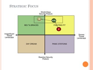 STRATEGIC FOCUS
BELT & BRACES
DAY DREAM
FIGHTING FIT
PANIC STATIONS
Severe
Threat
Landscape
Insignificant
Threat
Landscape
0-12
World-Class
Security Posture
Reactive Security
Posture
X
C
 