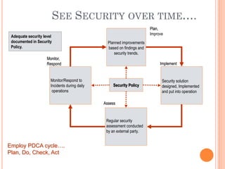 Planned improvements
based on findings and
security trends.
Security Policy
Security solution
designed, Implemented
and put into operation
Monitor/Respond to
Incidents during daily
operations
Plan,
Improve
Monitor,
Respond
Regular security
assessment conducted
by an external party.
Assess
Implement
Employ PDCA cycle….
Plan, Do, Check, Act
SEE SECURITY OVER TIME….
Adequate security level
documented in Security
Policy.
 