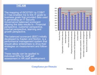 5
0%
10%
20%
30%
40%
50%
60%
70%
80%
90%
SecurityPolicy
OrganizationofInformationSecurity
AssetManagement
Humanresourcessecurity
PhysicalandEnviornmentalsecurity
CommunicationandOperationsManagement
AccessControl
Informationsystemacquisition,development…
Informationsecurityincidentmanagement
BusinessContinuityManagement
Compliance
88%
64%
59%
74%
58%
61%
67%
71% 70%
53%
59%
Status
Domain
Compliance per Domain
THE AIM
The mapping of ISO27001 to COBIT
4.1 has enabled me to link IT goals to
business goals that provided data used
in generating an IT Security
Governance balanced scorecard
aligning the data results to - Financial
perspective, customer perspective,
Internal perspective; learning and
growth perspective.
The balanced scorecard (BSC) initially
developed by Kaplan and Norton, is a
performance management system that
should allow enterprises to drive their
strategies on measurement and follow-
up.
These results can be applied to
individual KPIs for staff self
assessment in HR staff development.
 