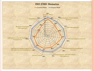 6
88%
64%
59%
74%
58%
61%
67%
71%
70%
53%
59%
95%
85%
87%
90%
85%
85%83%
85%
87%
88%
83%
0%
10%
20%
30%
40%
50%
60%
70%
80%
90%
100%
Security Policy
Organization of Information
Security
Asset Management
Human resources security
Physical and Environmental
security
Communication and Operations
Management
Access Control
Information system acquisition,
development and maintenance
Information security incident
management
Business Continuity
Management
Compliance
ISO 27001 Domains
Current State Future State
 