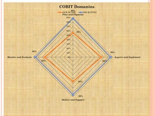 9
55%
64%
55%
64%
88%
85%
85%
85%
0%
10%
20%
30%
40%
50%
60%
70%
80%
90%
Plan and Organise
Acquire and Implement
Deliver and Support
Monitor and Evaluate
COBIT Domanins
OUR SCORE ISO RATING
 