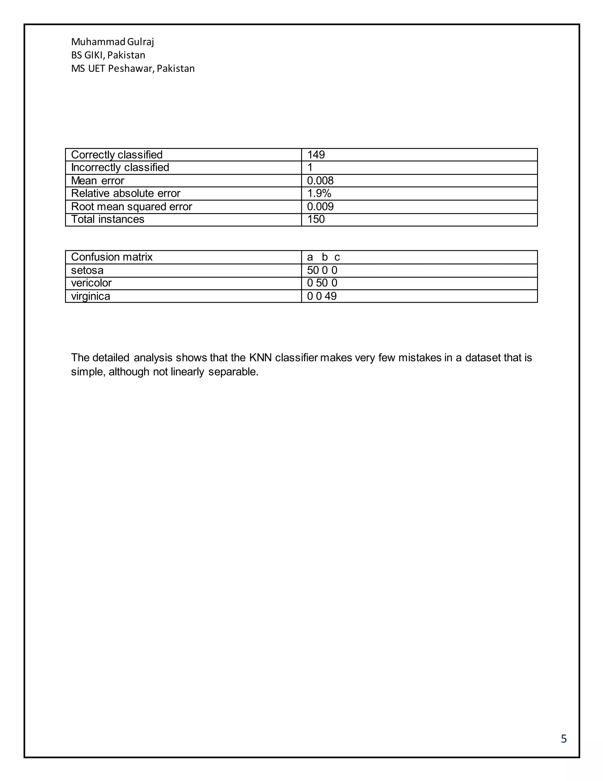 MuhammadGulraj
BS GIKI,Pakistan
MS UET Peshawar,Pakistan
5
Correctly classified 149
Incorrectly classified 1
Mean error 0.008
Relative absolute error 1.9%
Root mean squared error 0.009
Total instances 150
Confusion matrix a b c
setosa 50 0 0
vericolor 0 50 0
virginica 0 0 49
The detailed analysis shows that the KNN classifier makes very few mistakes in a dataset that is
simple, although not linearly separable.
 