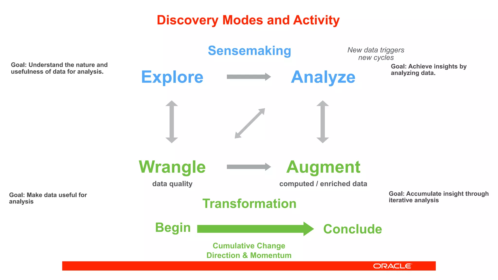 Discovery Modes and Activity
Explore
Wrangle
Analyze
Augment
Sensemaking
Transformation
data quality computed / enriched data
New data triggers
new cycles
Cumulative Change
Direction & Momentum
Begin Conclude
Goal: Make data useful for
analysis
Goal: Understand the nature and
usefulness of data for analysis.
Goal: Accumulate insight through
iterative analysis
Goal: Achieve insights by
analyzing data.
 