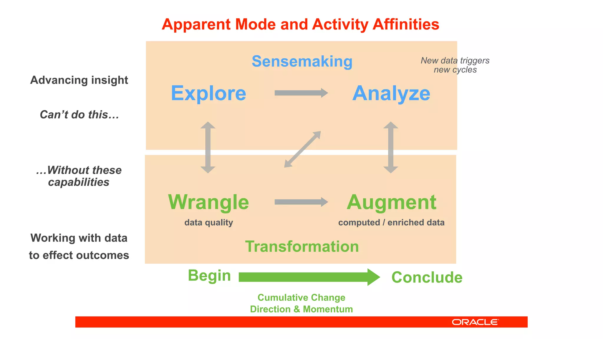 Working with data
to effect outcomes
Explore
Wrangle
Analyze
Augment
Sensemaking
Transformation
data quality computed / enriched data
New data triggers
new cycles
Cumulative Change
Direction & Momentum
Begin Conclude
Advancing insight
Can’t do this…
…Without these
capabilities
Apparent Mode and Activity Affinities
 