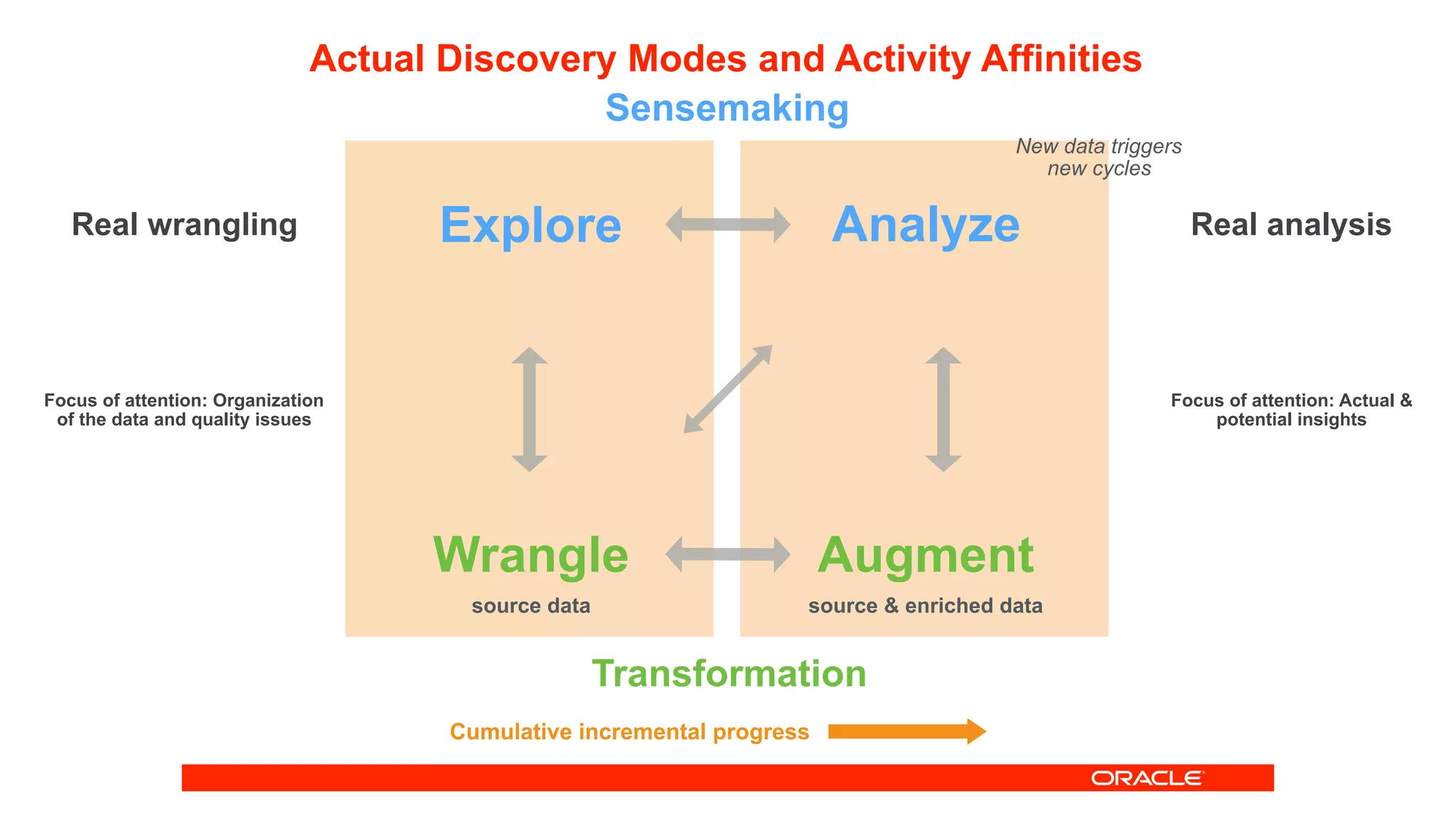 Explore
Wrangle
Analyze
Augment
Sensemaking
Transformation
source data source & enriched data
New data triggers
new cycles
Cumulative incremental progress
Focus of attention: Organization
of the data and quality issues
Focus of attention: Actual &
potential insights
Real wrangling Real analysis
Actual Discovery Modes and Activity Affinities
 