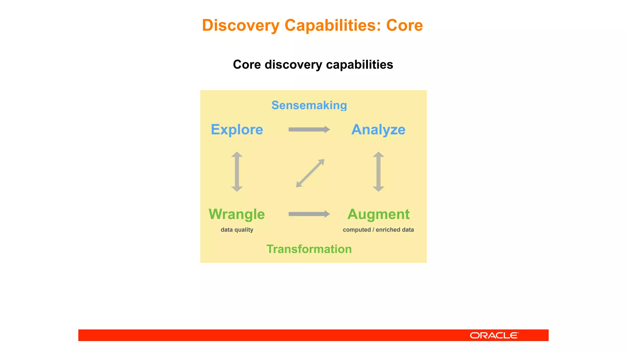 Discovery Capabilities: Core
Explore
Wrangle
Analyze
Augment
Sensemaking
Transformation
data quality computed / enriched data
Core discovery capabilities
 