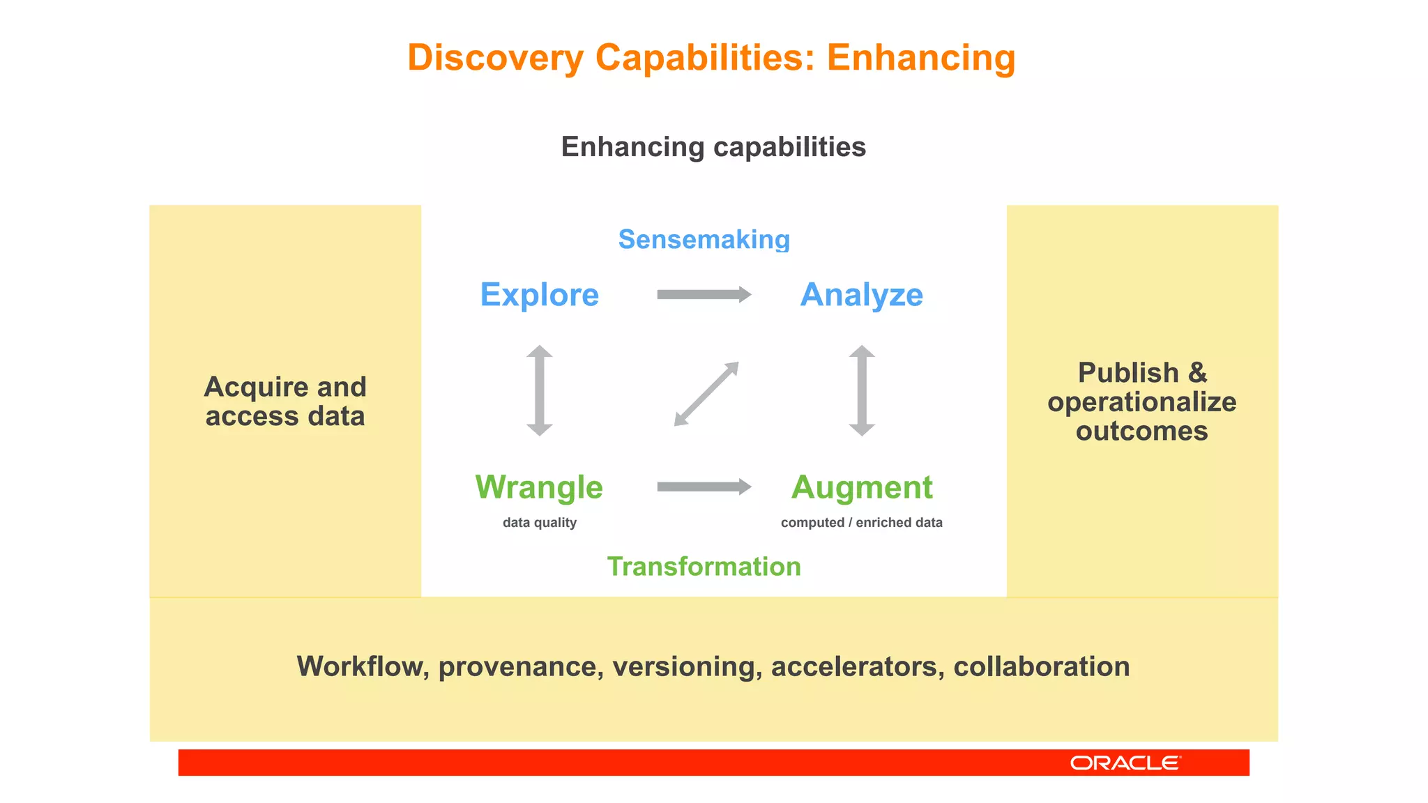 Discovery Capabilities: Enhancing
Explore
Wrangle
Analyze
Augment
Sensemaking
Transformation
data quality computed / enriched data
Publish &
operationalize
outcomes
Workflow, provenance, versioning, accelerators, collaboration
Acquire and
access data
Enhancing capabilities
 