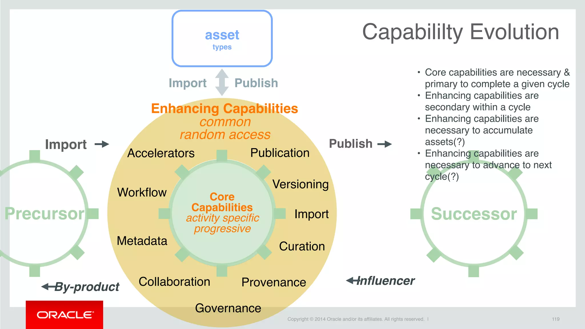 Copyright © 2014 Oracle and/or its affiliates. All rights reserved. | 119
Capabililty Evolution
Core
Capabilities
activity specific
progressive
Influencer
By-product
PublishImport
Precursor
• Core capabilities are necessary &
primary to complete a given cycle
• Enhancing capabilities are
secondary within a cycle
• Enhancing capabilities are
necessary to accumulate
assets(?)
• Enhancing capabilities are
necessary to advance to next
cycle(?)
asset
types
Workflow
Collaboration
PublicationAccelerators
Enhancing Capabilities
common
random access
Versioning
Successor
Provenance
Metadata
PublishImport
Curation
Governance
Import
 