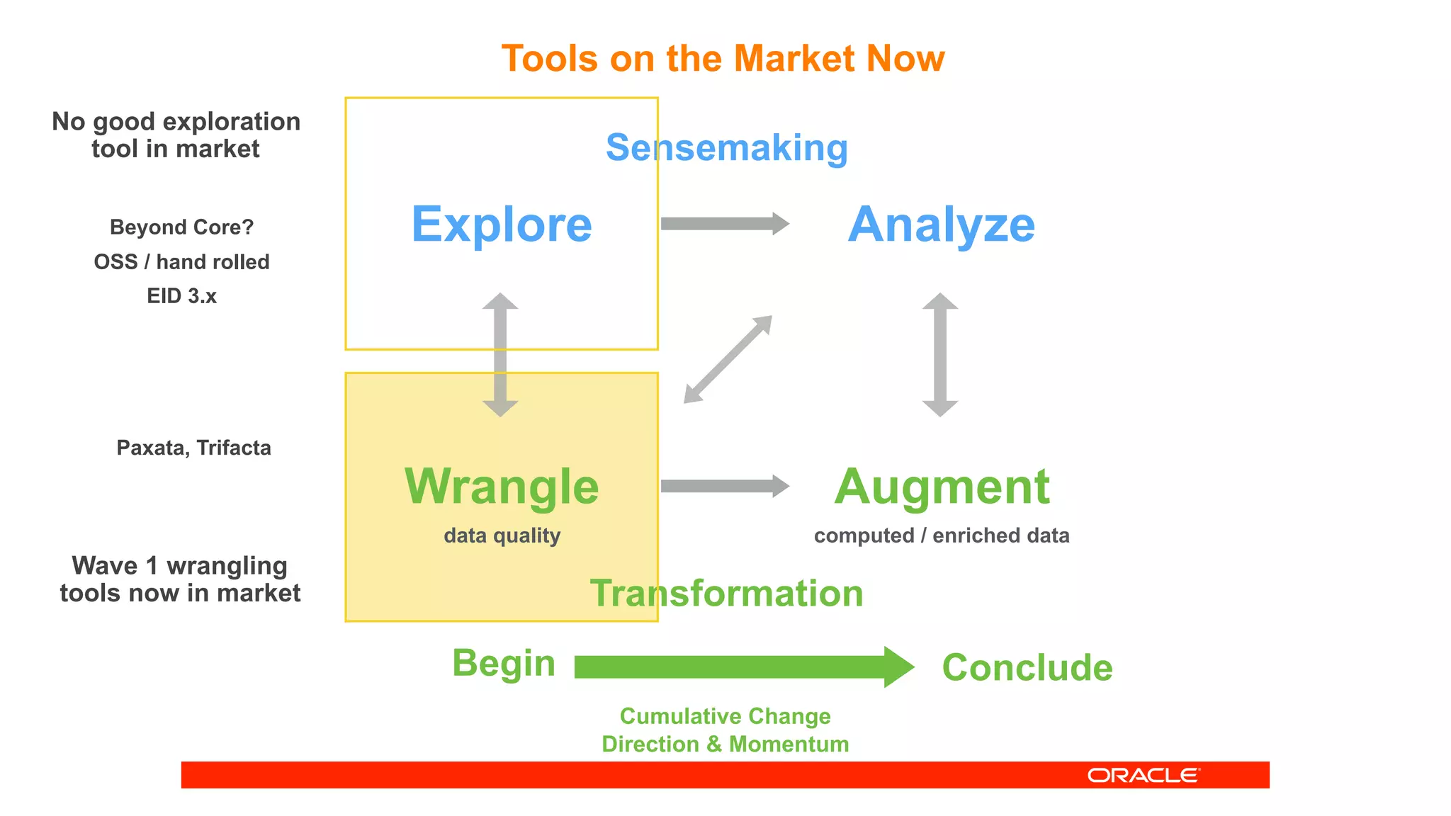 Tools on the Market Now
Explore
Wrangle
Analyze
Augment
Sensemaking
Transformation
data quality computed / enriched data
Cumulative Change
Direction & Momentum
Begin Conclude
Paxata, Trifacta
Beyond Core?
OSS / hand rolled
EID 3.x
Wave 1 wrangling
tools now in market
No good exploration
tool in market
 