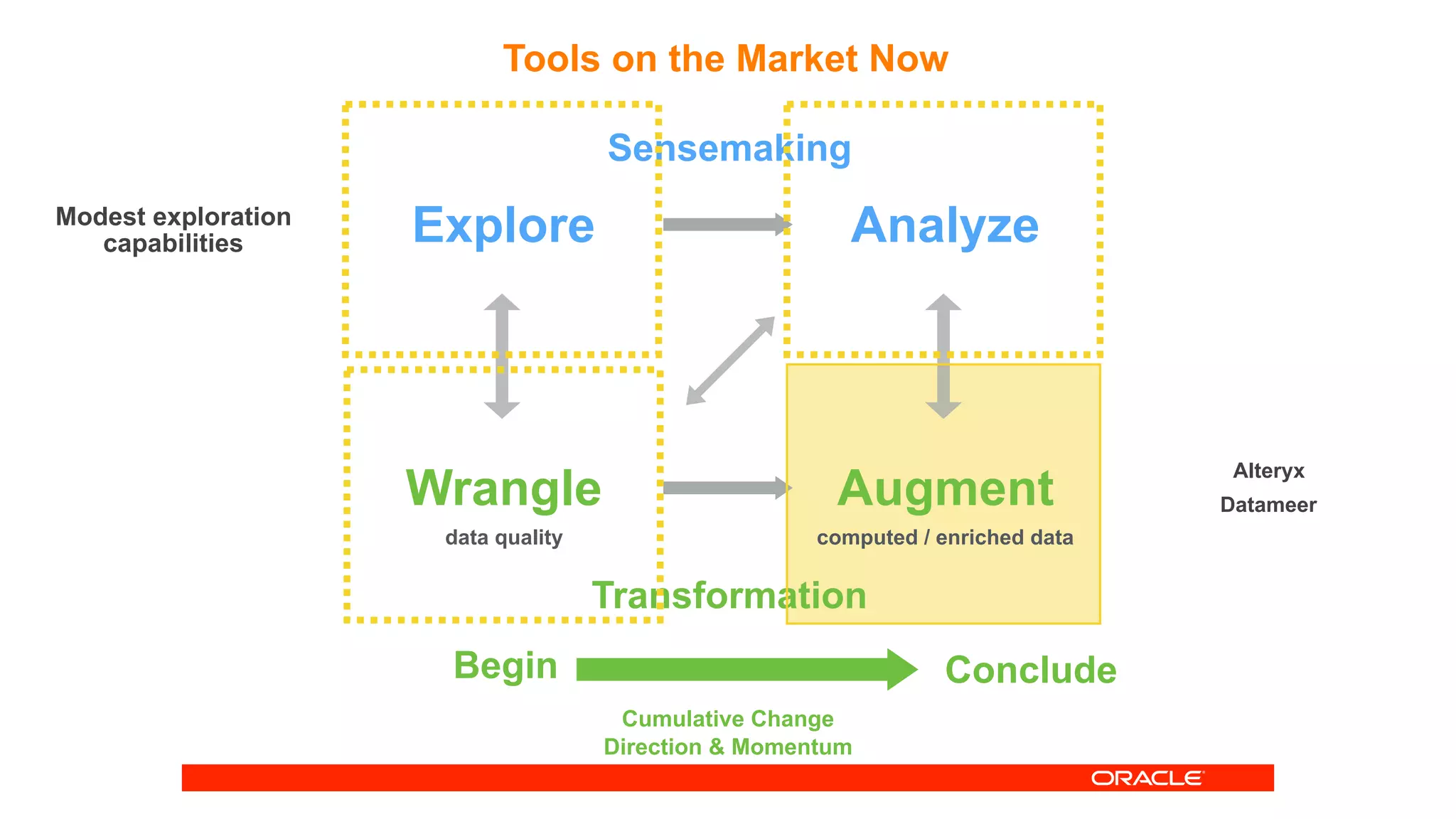 Tools on the Market Now
Explore
Wrangle
Analyze
Augment
Sensemaking
Transformation
data quality computed / enriched data
Cumulative Change
Direction & Momentum
Begin Conclude
Alteryx
Datameer
Modest exploration
capabilities
 