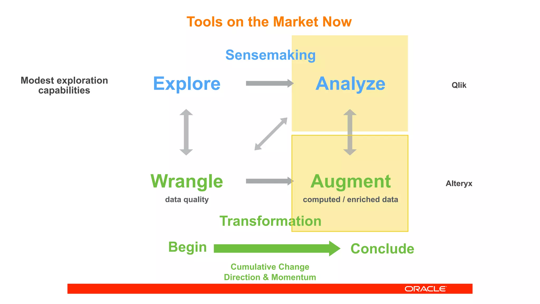 Tools on the Market Now
Explore
Wrangle
Analyze
Augment
Sensemaking
Transformation
data quality computed / enriched data
Cumulative Change
Direction & Momentum
Begin Conclude
Alteryx
Modest exploration
capabilities
Qlik
 