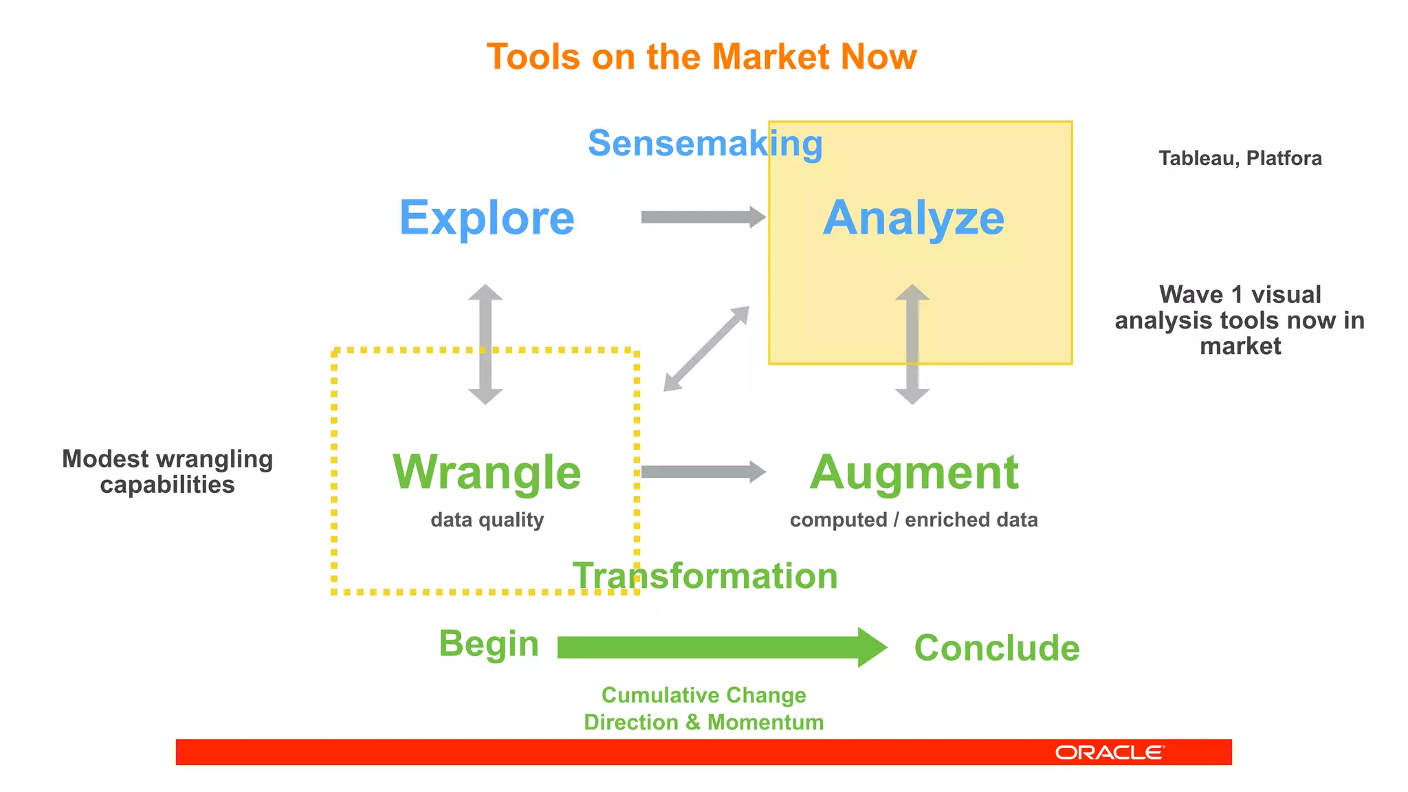 Tools on the Market Now
Explore
Wrangle
Analyze
Augment
Sensemaking
Transformation
data quality computed / enriched data
Cumulative Change
Direction & Momentum
Begin Conclude
Tableau, Platfora
Wave 1 visual
analysis tools now in
market
Modest wrangling
capabilities
 
