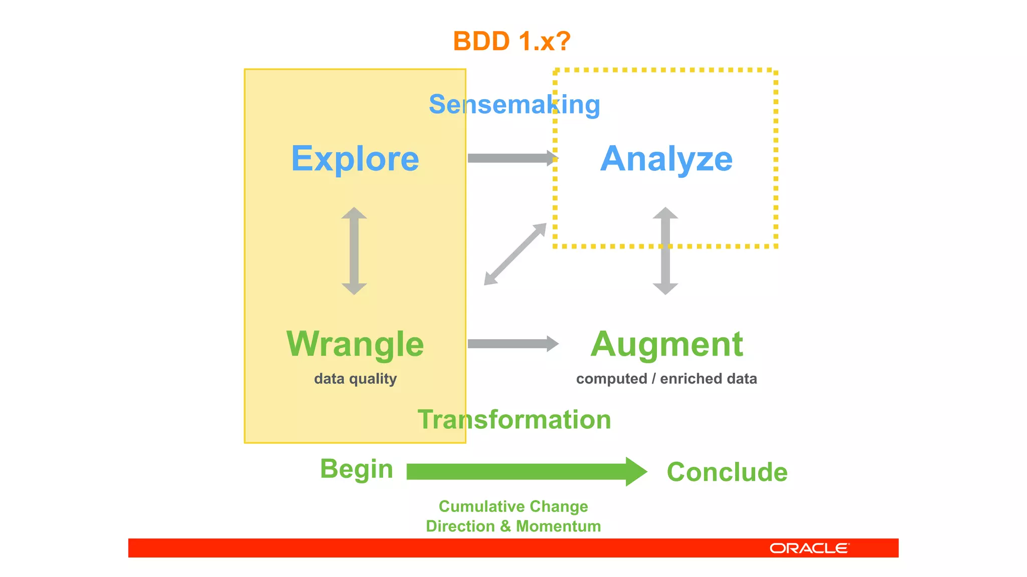 BDD 1.x?
Explore
Wrangle
Analyze
Augment
Sensemaking
Transformation
data quality computed / enriched data
Cumulative Change
Direction & Momentum
Begin Conclude
 