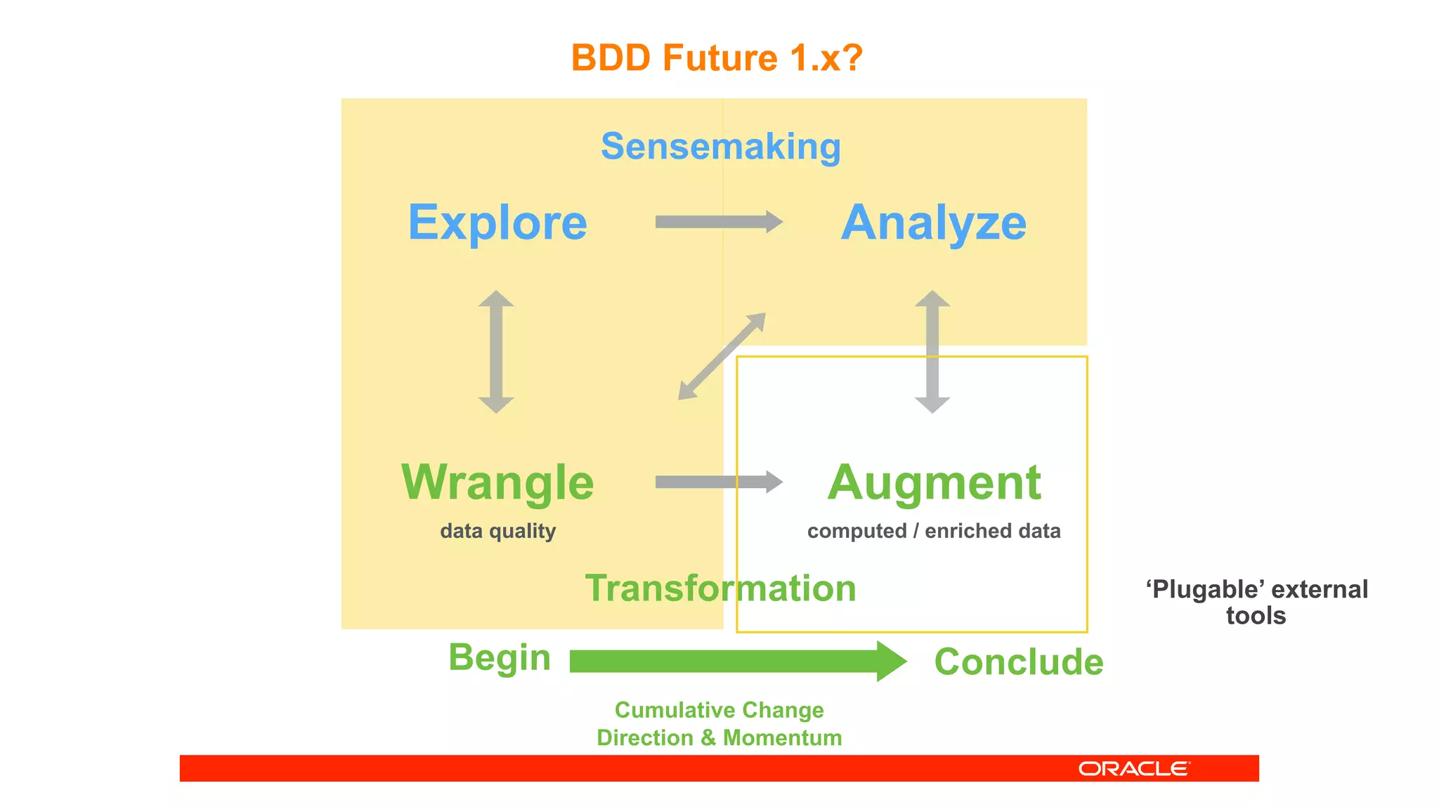 BDD Future 1.x?
Explore
Wrangle
Analyze
Augment
Sensemaking
Transformation
data quality computed / enriched data
Cumulative Change
Direction & Momentum
Begin Conclude
‘Plugable’ external
tools
 