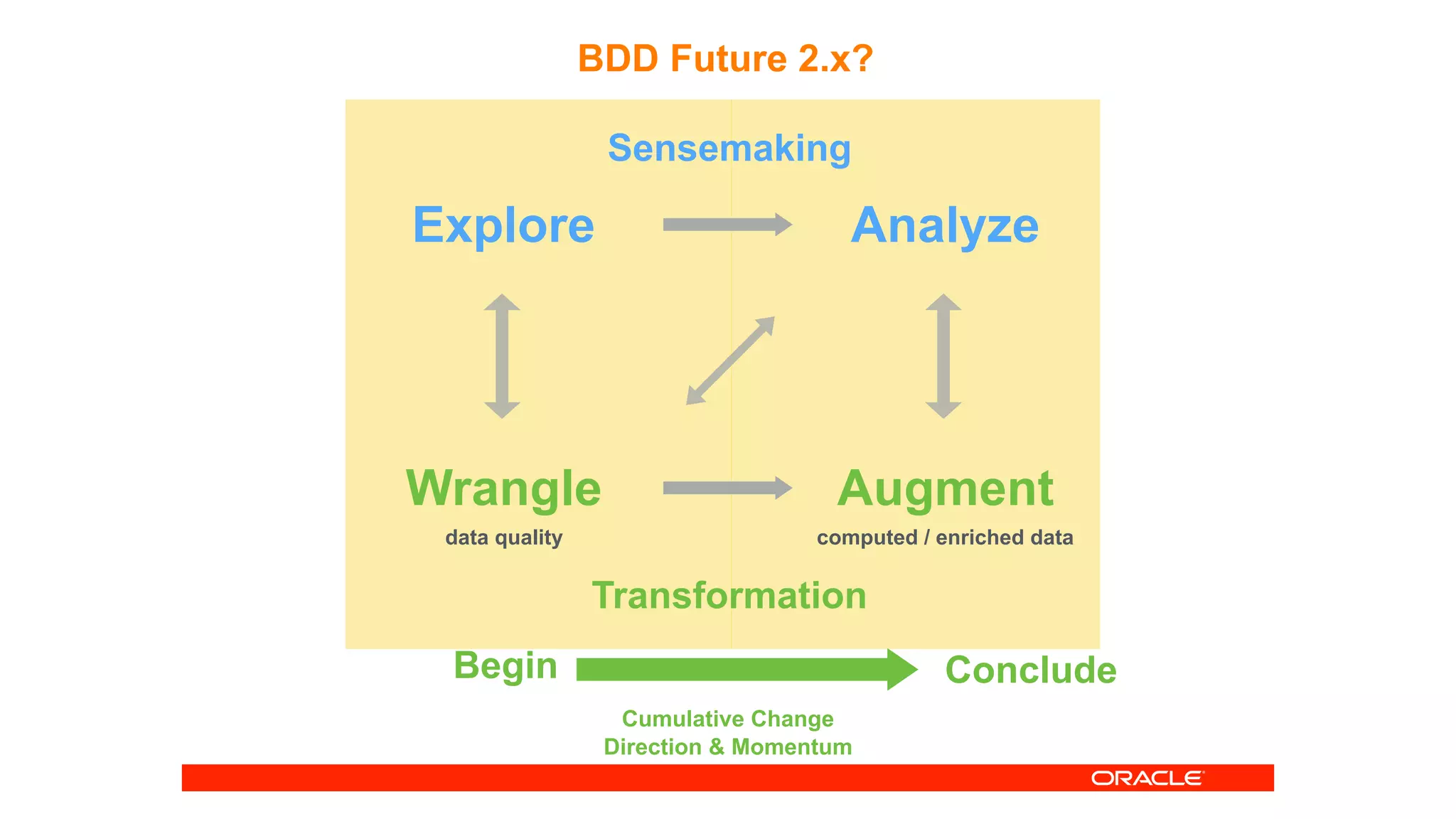 BDD Future 2.x?
Explore
Wrangle
Analyze
Augment
Sensemaking
Transformation
data quality computed / enriched data
Cumulative Change
Direction & Momentum
Begin Conclude
 
