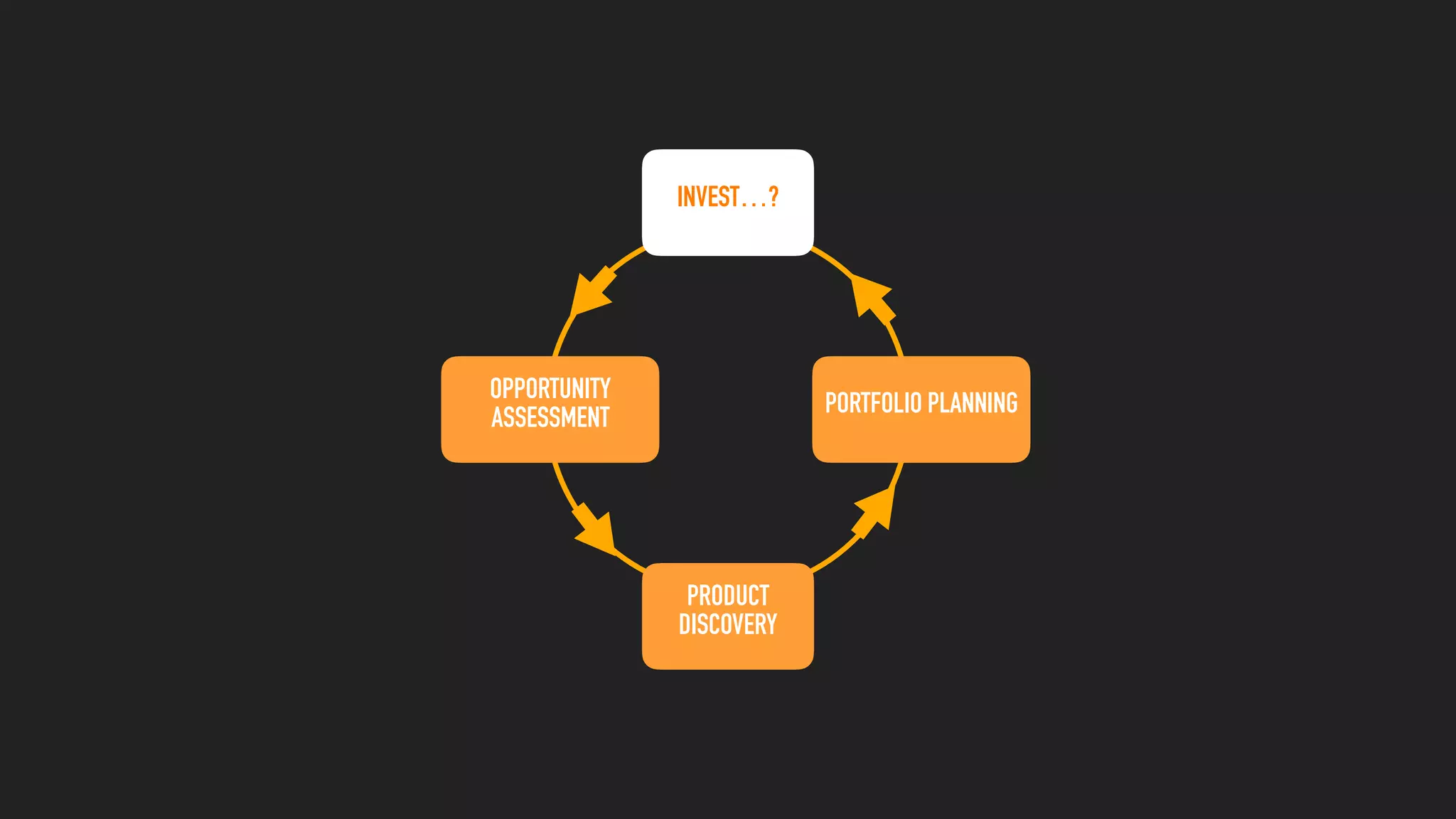 OPPORTUNITY
ASSESSMENT
PRODUCT
DISCOVERY
INVEST…?
PORTFOLIO PLANNING
 