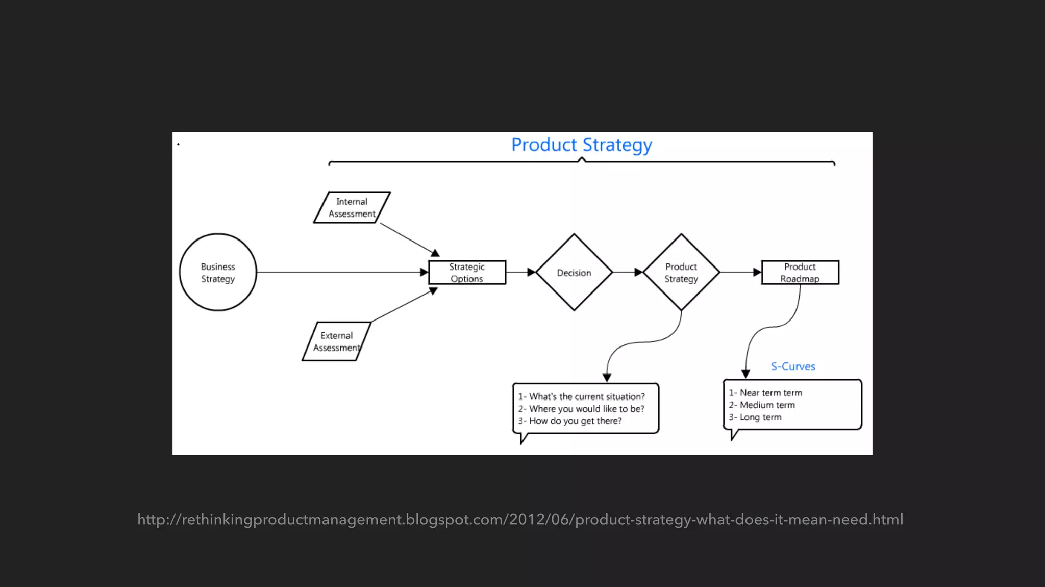http://rethinkingproductmanagement.blogspot.com/2012/06/product-strategy-what-does-it-mean-need.html
 