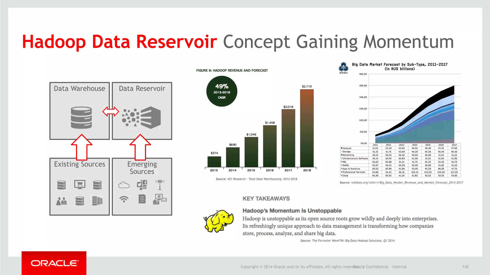 Copyright © 2014 Oracle and/or its affiliates. All rights reserved. |Oracle Confidential – Internal
Hadoop Data Reservoir Concept Gaining Momentum
142
Data Warehouse Data Reservoir
Emerging
Sources
Existing Sources
Source: wikibon.org/wiki/v/Big_Data_Vendor_Revenue_and_Market_Forecast_2013-2017
Source: 451 Research – Total Data Warehousing: 2013-2018
Source: The Forrester WaveTM: Big Data Hadoop Solutions, Q1 2014
 