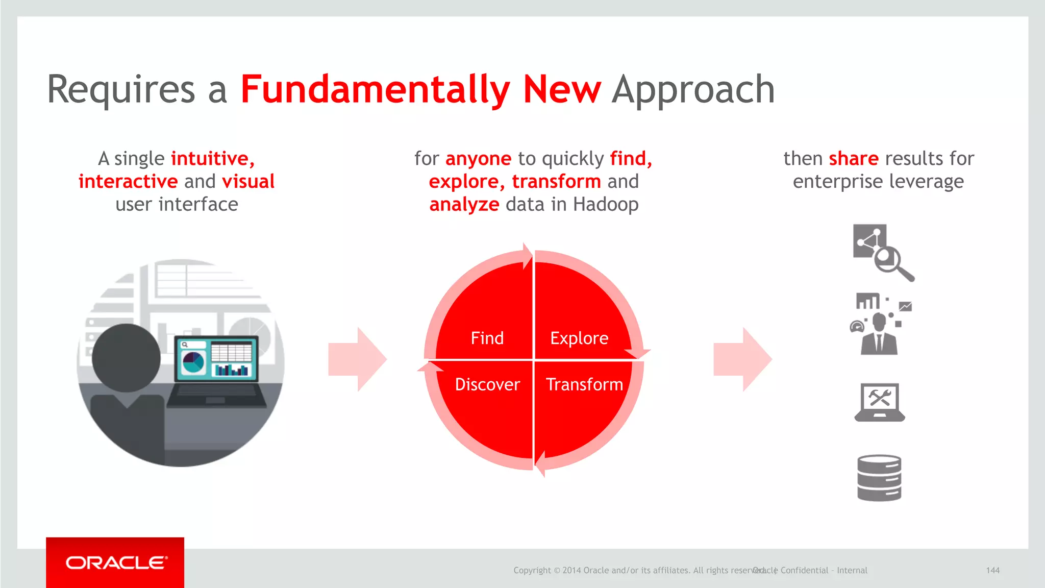 Copyright © 2014 Oracle and/or its affiliates. All rights reserved. |Oracle Confidential – Internal
Requires a Fundamentally New Approach
144
A single intuitive,
interactive and visual
user interface
Explore
TransformDiscover
Find
for anyone to quickly find,
explore, transform and
analyze data in Hadoop
then share results for
enterprise leverage
 