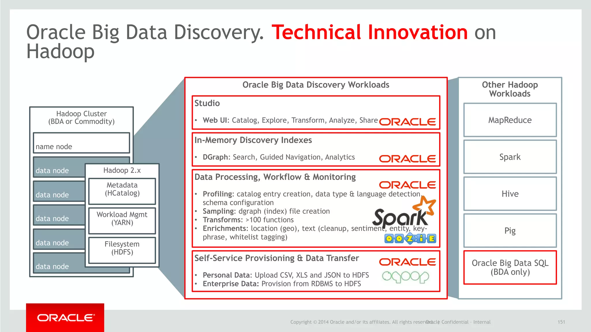Copyright © 2014 Oracle and/or its affiliates. All rights reserved. |Oracle Confidential – Internal
Oracle Big Data Discovery. Technical Innovation on
Hadoop
151
Oracle Big Data Discovery Workloads
Hadoop Cluster
(BDA or Commodity)
data node
data node
data node
data node
data node
name node
Data Processing, Workflow & Monitoring
• Profiling: catalog entry creation, data type & language detection,
schema configuration
• Sampling: dgraph (index) file creation
• Transforms: >100 functions
• Enrichments: location (geo), text (cleanup, sentiment, entity, key-
phrase, whitelist tagging)
Self-Service Provisioning & Data Transfer
• Personal Data: Upload CSV, XLS and JSON to HDFS
• Enterprise Data: Provision from RDBMS to HDFS
In-Memory Discovery Indexes
• DGraph: Search, Guided Navigation, Analytics
Studio
• Web UI: Catalog, Explore, Transform, Analyze, Share
Hadoop 2.x
Filesystem
(HDFS)
Workload Mgmt
(YARN)
Metadata
(HCatalog)
Other Hadoop
Workloads
MapReduce
Spark
Hive
Pig
Oracle Big Data SQL
(BDA only)
 