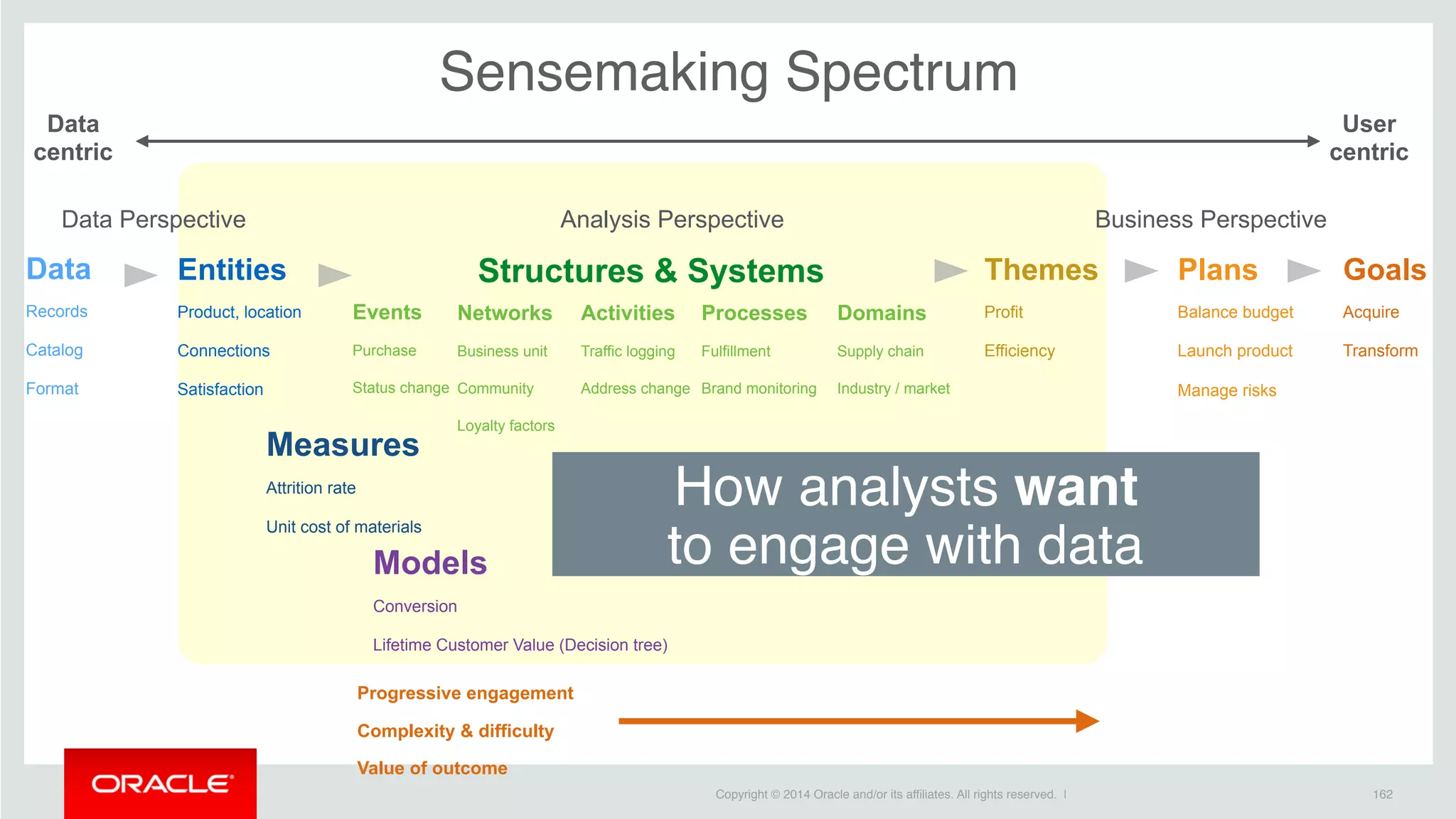 Copyright © 2014 Oracle and/or its affiliates. All rights reserved. | 162
Data
Records
Catalog
Format
Entities
Product, location
Connections
Satisfaction
Goals
Acquire
Transform
Events
Purchase
Status change
Structures & Systems
User
centric
Data
centric
Networks
Business unit
Community
Loyalty factors
Themes
Profit
Efficiency
Plans
Balance budget
Launch product
Manage risks
Business Perspective
Progressive engagement
Complexity & difficulty
Value of outcome
Activities
Traffic logging
Address change
Processes
Fulfillment
Brand monitoring
Analysis PerspectiveData Perspective
Domains
Supply chain
Industry / market
Models
Conversion
Lifetime Customer Value (Decision tree)
Measures
Attrition rate
Unit cost of materials
Sensemaking Spectrum
How analysts want
to engage with data
 