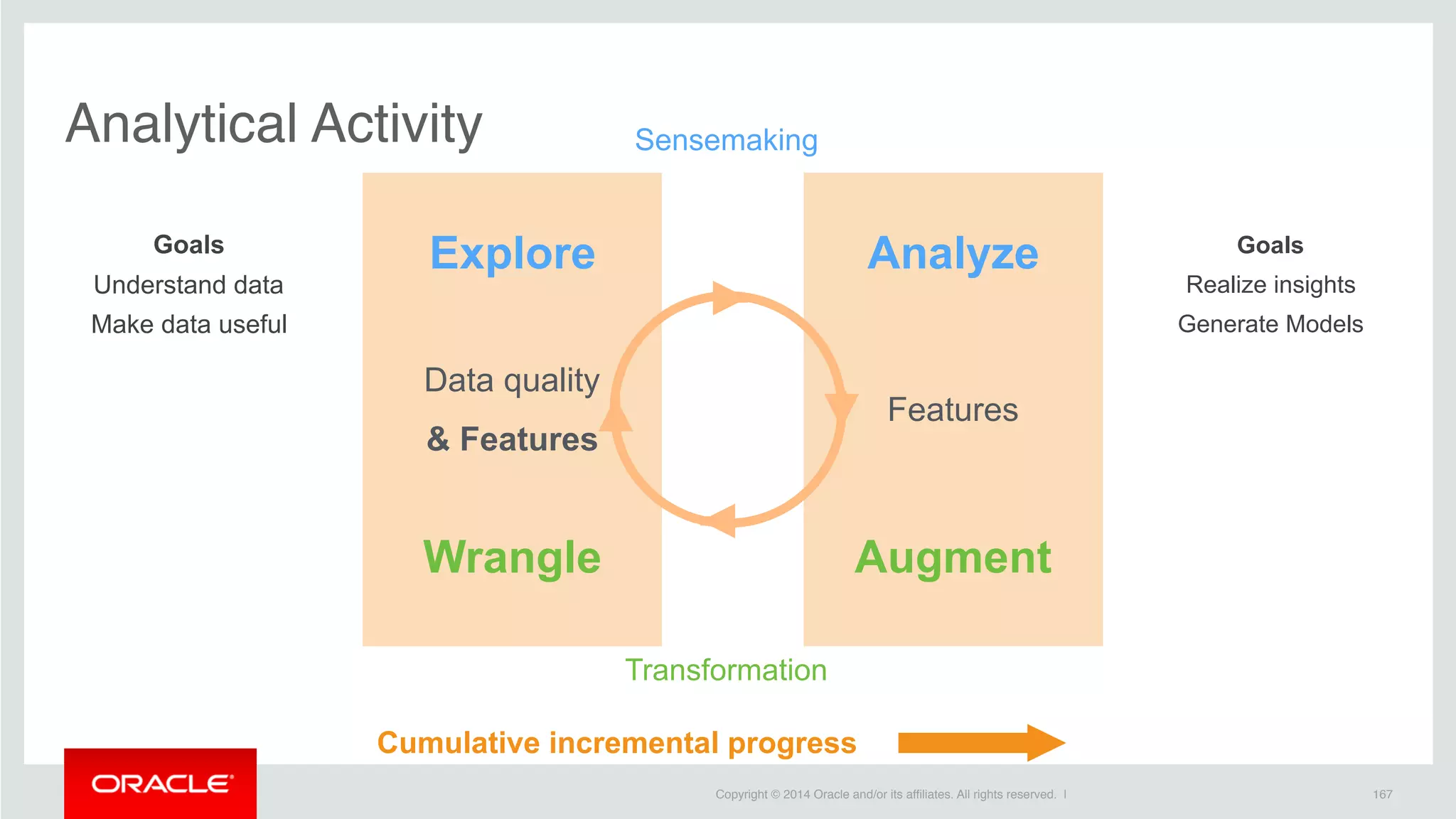Copyright © 2014 Oracle and/or its affiliates. All rights reserved. | 167
Analytical Activity
Explore
Wrangle
Analyze
Augment
Sensemaking
Transformation
Features
Goals
Realize insights
Generate Models
Goals
Understand data
Make data useful
Cumulative incremental progress
Data quality
& Features
 