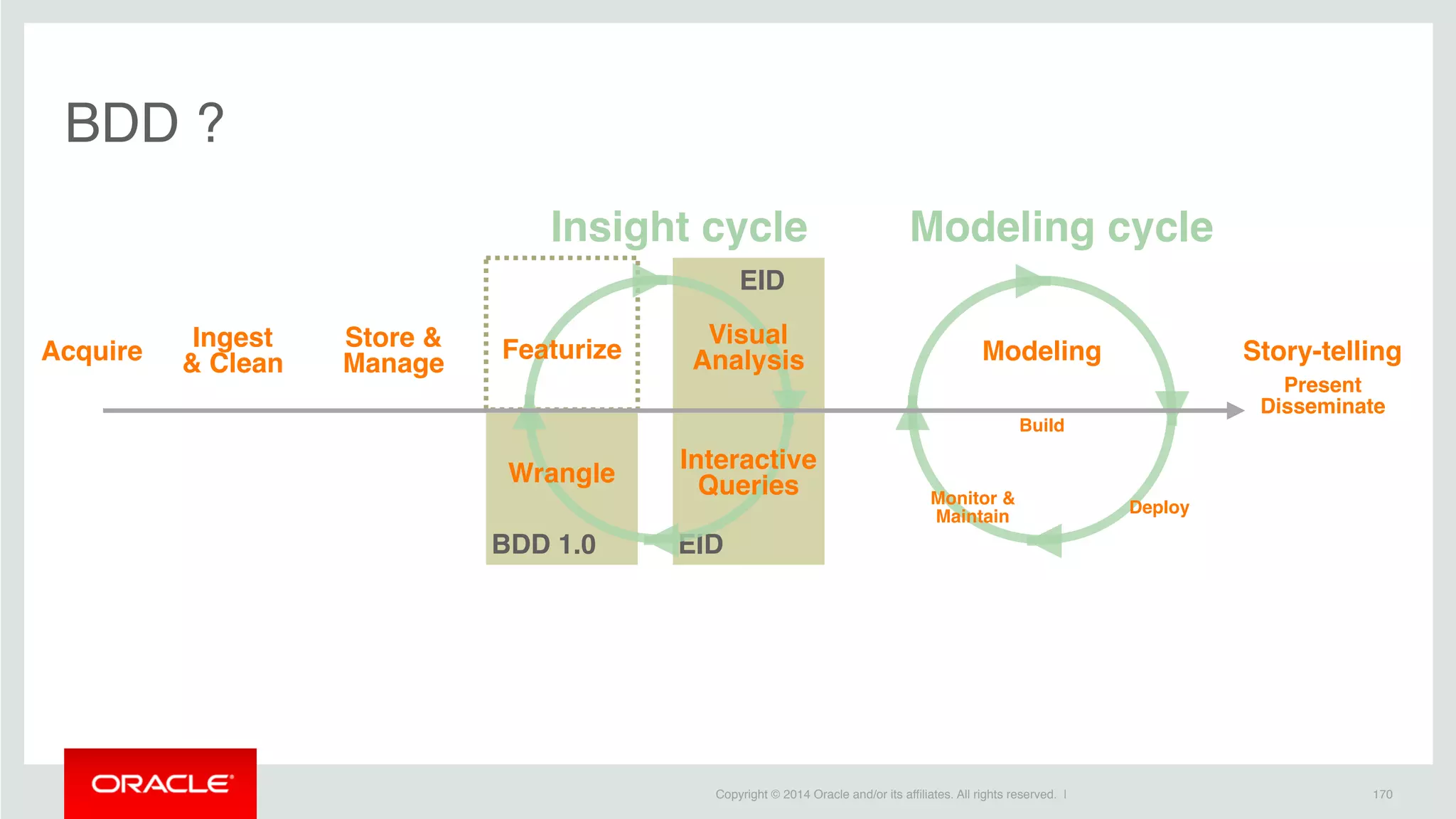 Copyright © 2014 Oracle and/or its affiliates. All rights reserved. |
BDD 1.0 EID
EID
170
BDD ?
Acquire
Ingest
& Clean
Store &
Manage
Featurize
Wrangle
Visual
Analysis
Interactive
Queries
Modeling Story-telling
Build
Deploy
Monitor &
Maintain
Present
Disseminate
Insight cycle Modeling cycle
 
