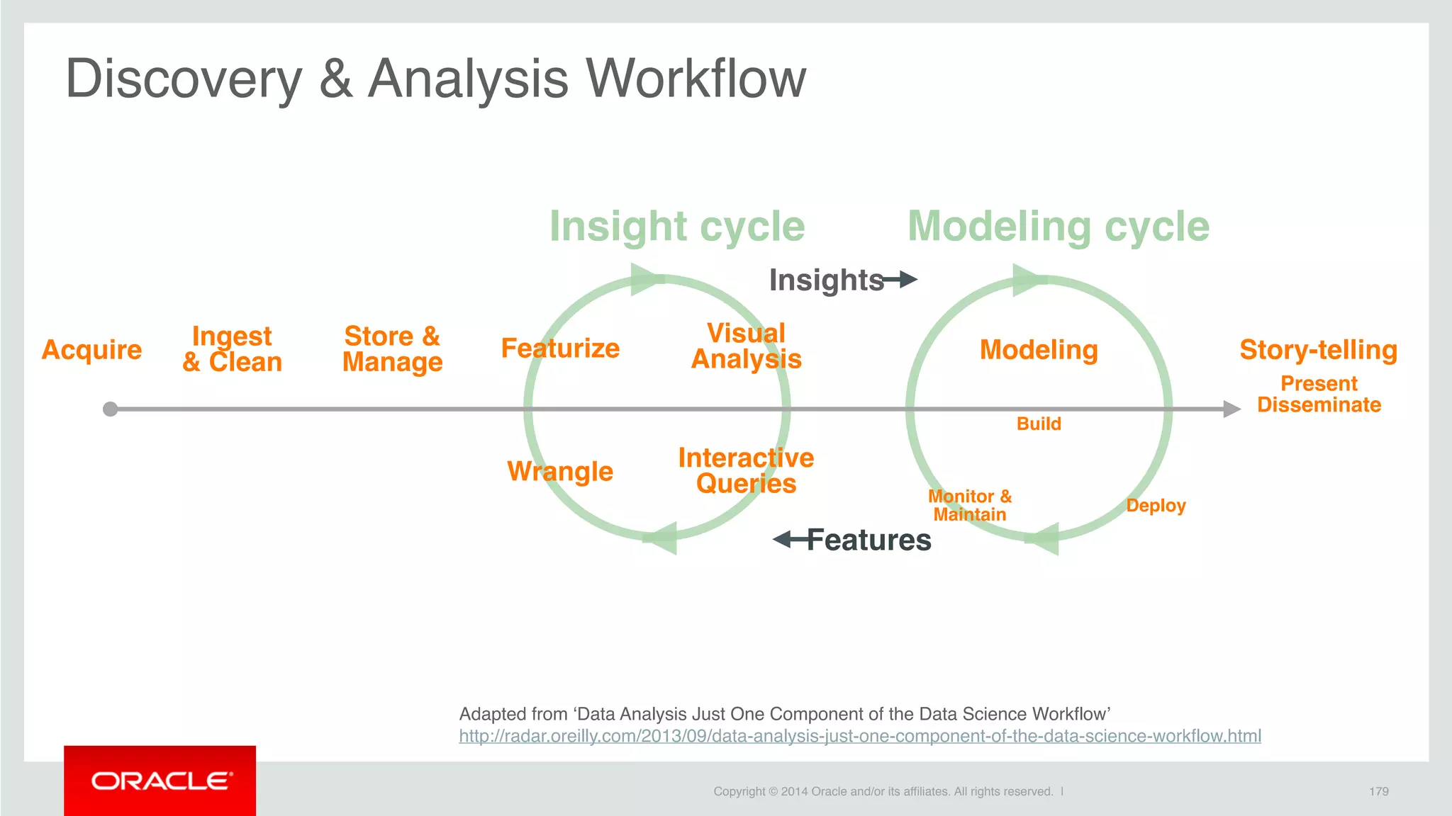 Copyright © 2014 Oracle and/or its affiliates. All rights reserved. | 179
Discovery & Analysis Workflow
Acquire
Ingest
& Clean
Store &
Manage
Featurize
Wrangle
Visual
Analysis
Interactive
Queries
Modeling Story-telling
Build
Deploy
Monitor &
Maintain
Present
Disseminate
Insight cycle Modeling cycle
Adapted from ‘Data Analysis Just One Component of the Data Science Workflow’
http://radar.oreilly.com/2013/09/data-analysis-just-one-component-of-the-data-science-workflow.html
Features
Insights
 