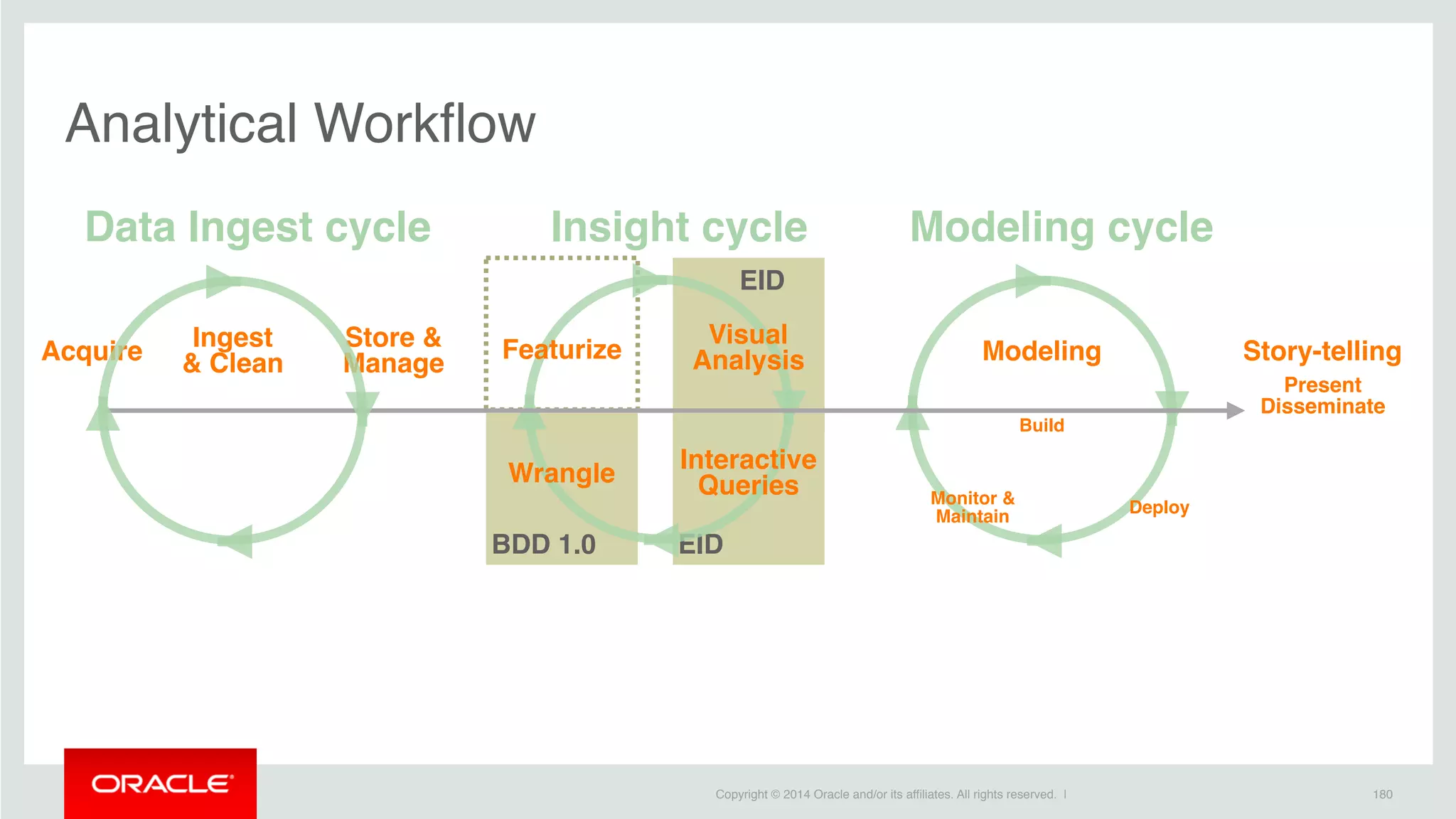Copyright © 2014 Oracle and/or its affiliates. All rights reserved. |
BDD 1.0 EID
EID
180
Analytical Workflow
Acquire
Ingest
& Clean
Store &
Manage
Featurize
Wrangle
Visual
Analysis
Interactive
Queries
Modeling Story-telling
Build
Deploy
Monitor &
Maintain
Present
Disseminate
Insight cycle Modeling cycleData Ingest cycle
 
