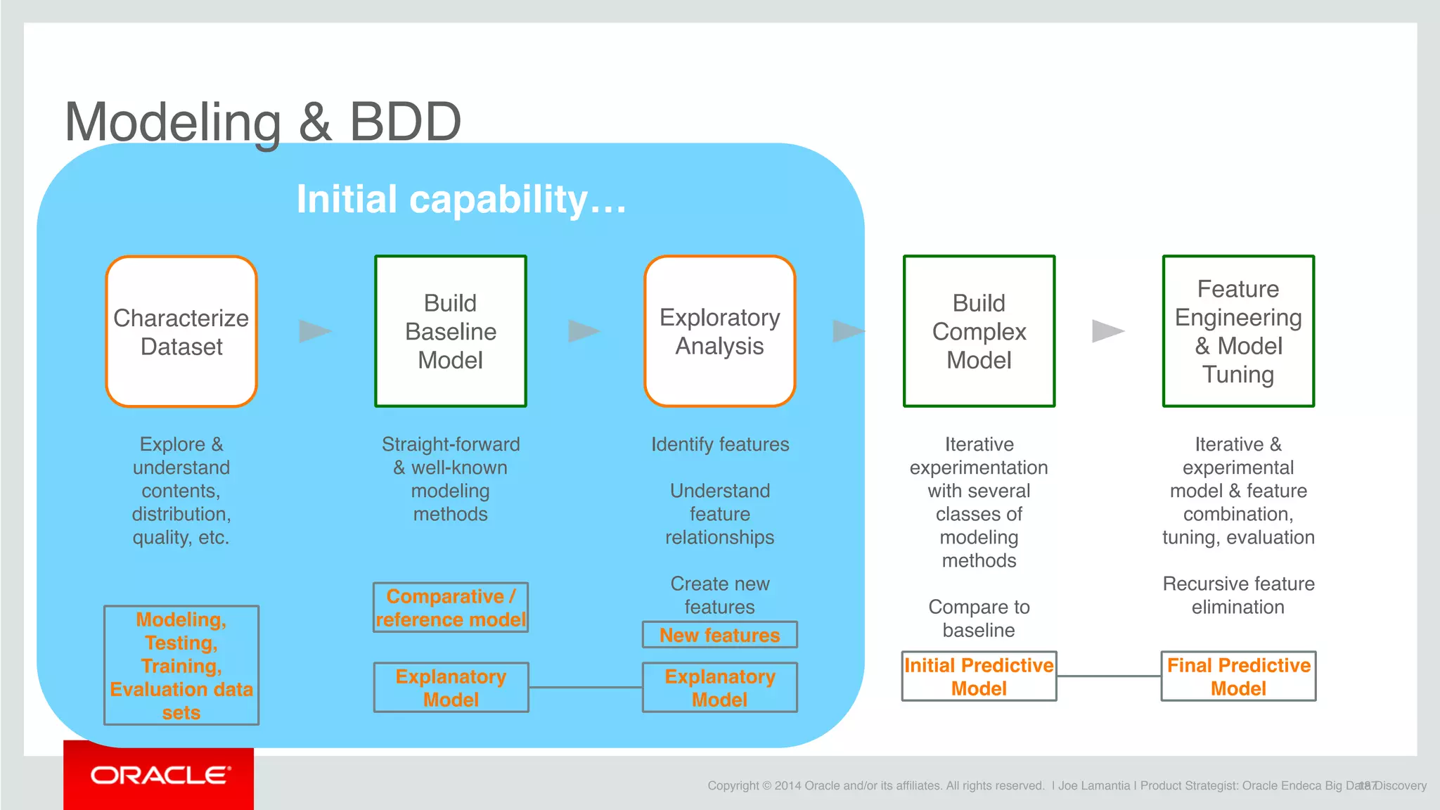 Copyright © 2014 Oracle and/or its affiliates. All rights reserved. | Joe Lamantia | Product Strategist: Oracle Endeca Big Data Discovery
Modeling & BDD
187
Exploratory
Analysis
Identify features
Understand
feature
relationships
Create new
features
Characterize
Dataset
Build
Baseline
Model
Build
Complex
Model
Feature
Engineering
& Model
Tuning
New features
Straight-forward
& well-known
modeling
methods
Explore &
understand
contents,
distribution,
quality, etc.
Iterative
experimentation
with several
classes of
modeling
methods
Compare to
baseline
Comparative /
reference model
Iterative &
experimental
model & feature
combination,
tuning, evaluation
Recursive feature
elimination
Modeling,
Testing,
Training,
Evaluation data
sets
Initial Predictive
Model
Final Predictive
Model
Explanatory
Model
Explanatory
Model
Initial capability…
 