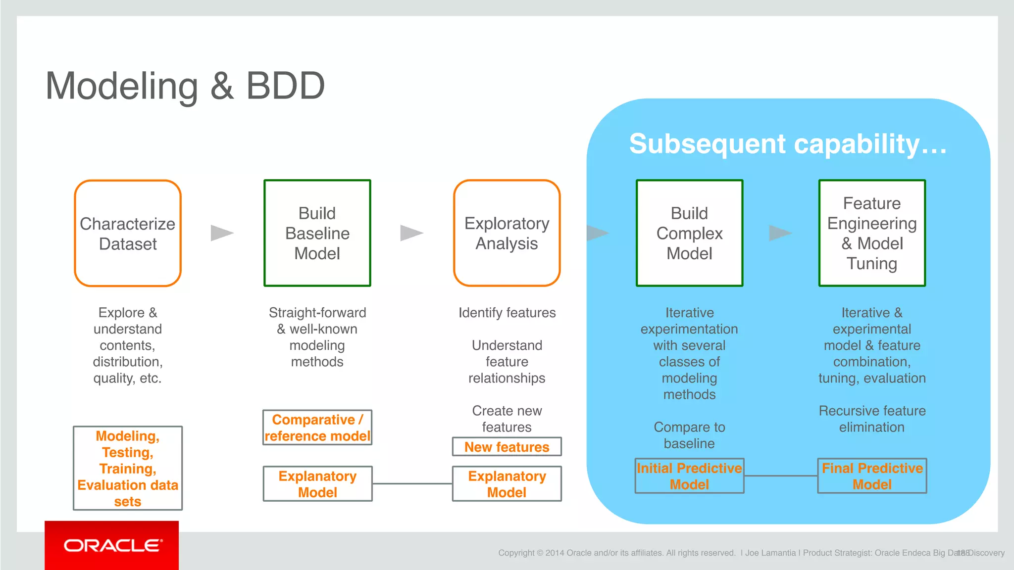 Copyright © 2014 Oracle and/or its affiliates. All rights reserved. | Joe Lamantia | Product Strategist: Oracle Endeca Big Data Discovery
Modeling & BDD
188
Exploratory
Analysis
Identify features
Understand
feature
relationships
Create new
features
Characterize
Dataset
Build
Baseline
Model
Build
Complex
Model
Feature
Engineering
& Model
Tuning
New features
Straight-forward
& well-known
modeling
methods
Explore &
understand
contents,
distribution,
quality, etc.
Iterative
experimentation
with several
classes of
modeling
methods
Compare to
baseline
Comparative /
reference model
Iterative &
experimental
model & feature
combination,
tuning, evaluation
Recursive feature
elimination
Modeling,
Testing,
Training,
Evaluation data
sets
Initial Predictive
Model
Final Predictive
Model
Explanatory
Model
Explanatory
Model
Subsequent capability…
 