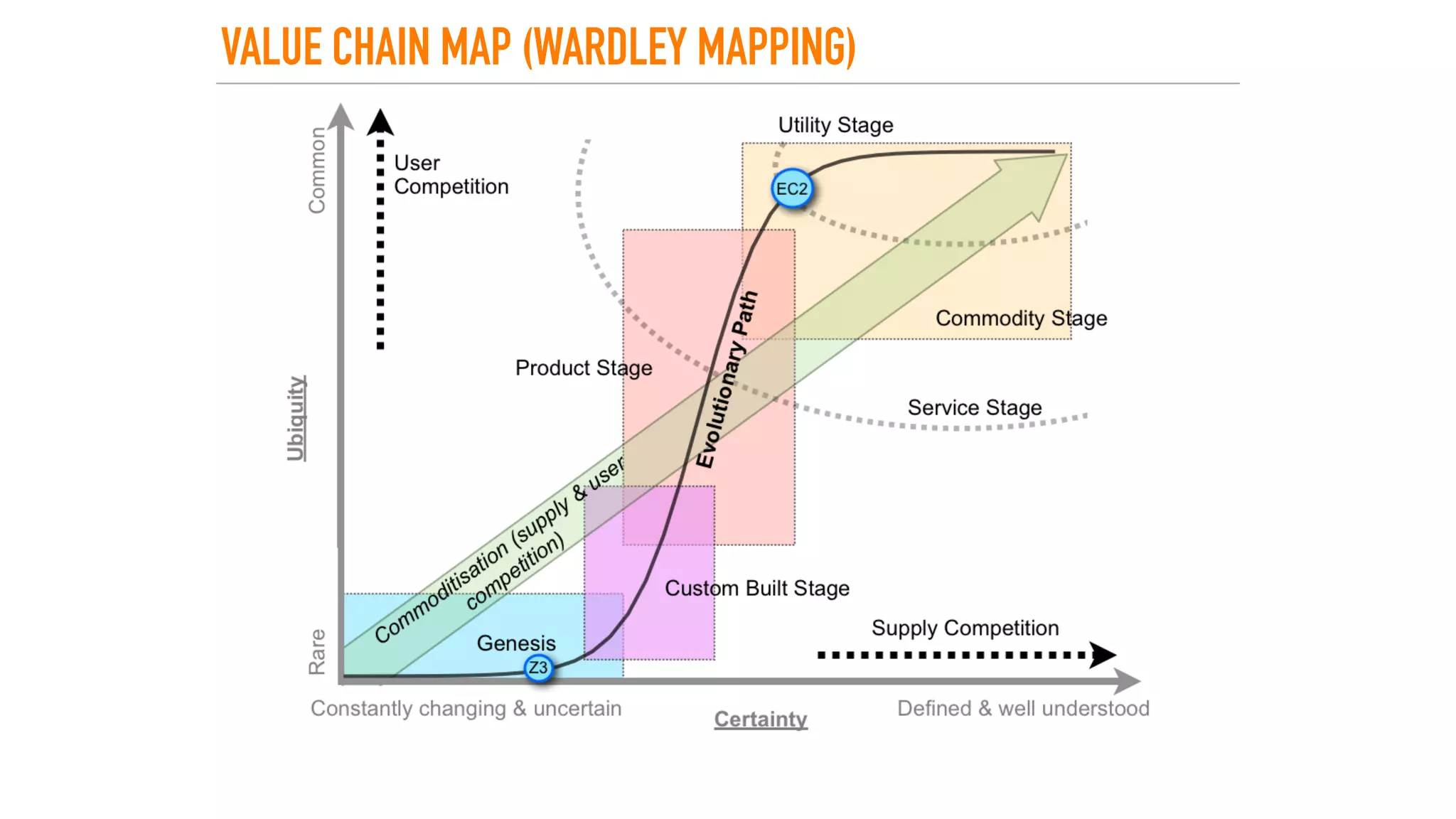 VALUE CHAIN MAP (WARDLEY MAPPING)
 