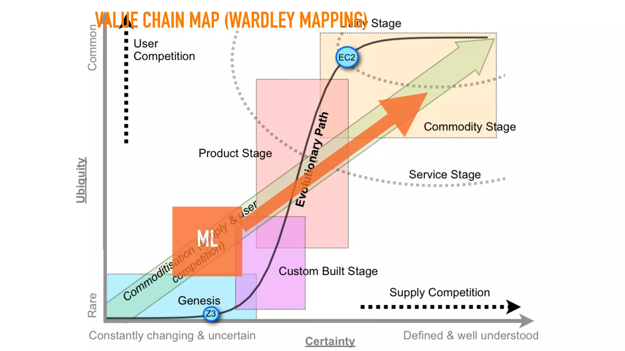 VALUE CHAIN MAP (WARDLEY MAPPING)
ML
 