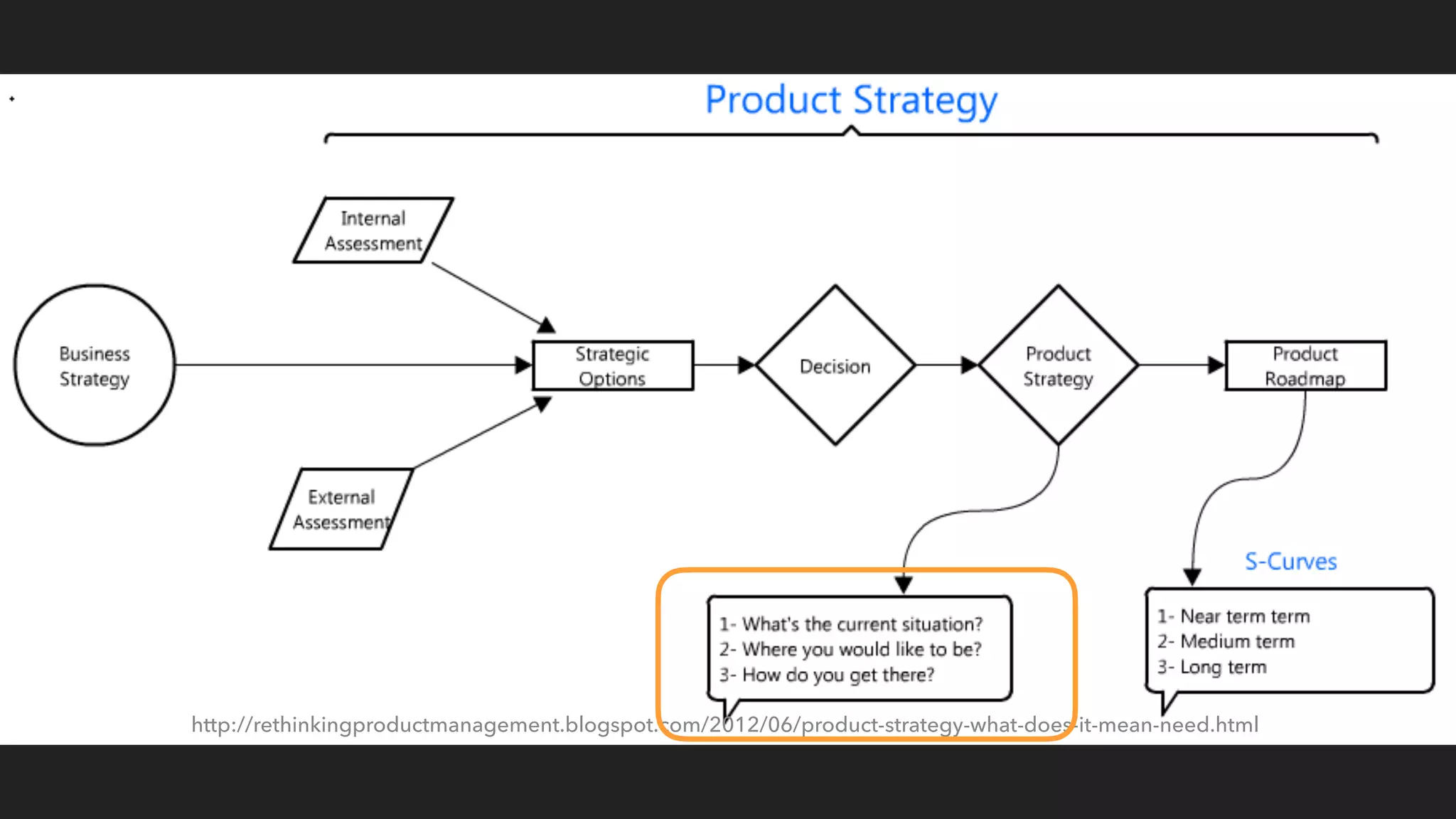 http://rethinkingproductmanagement.blogspot.com/2012/06/product-strategy-what-does-it-mean-need.html
 