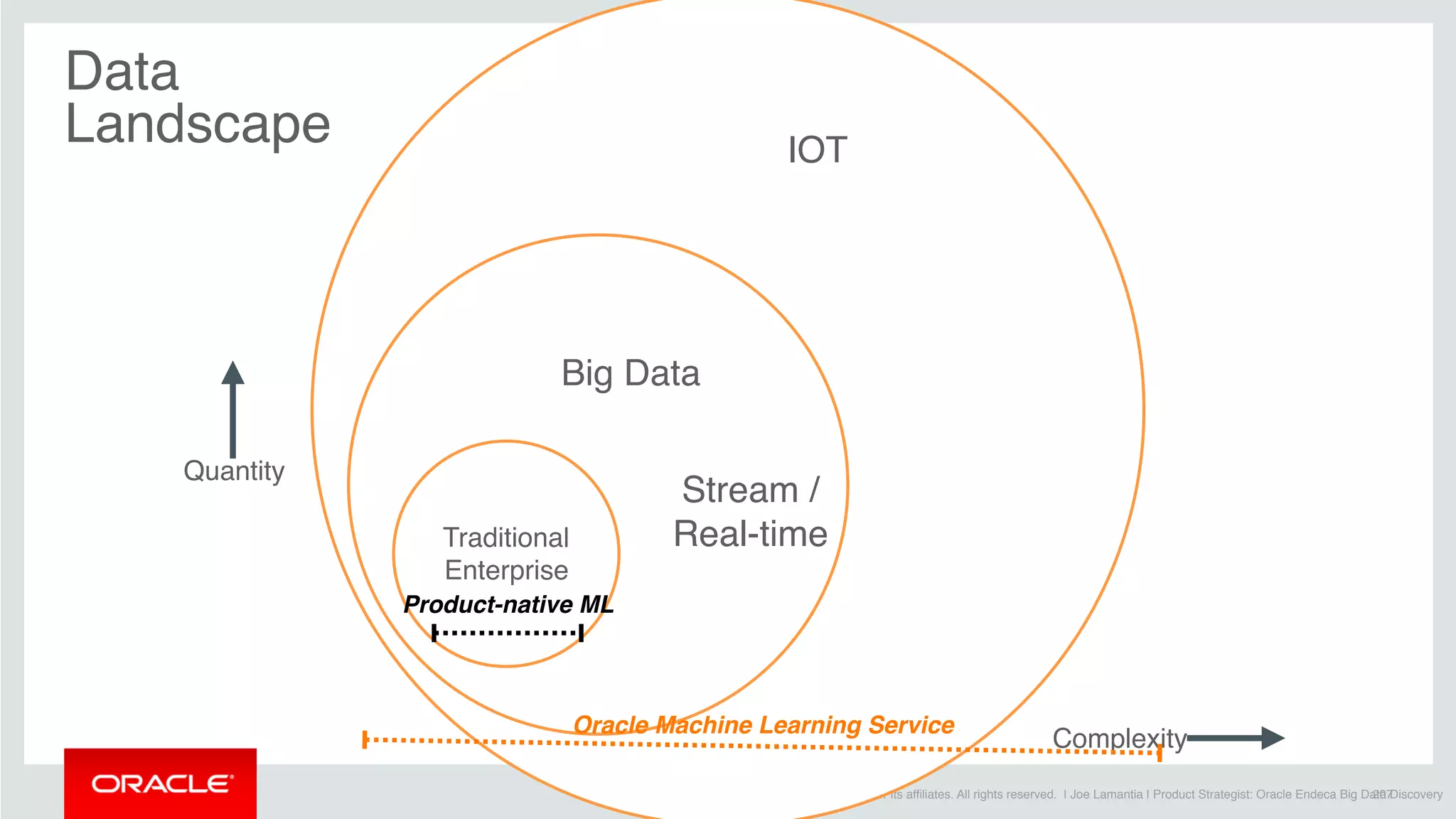 Copyright © 2014 Oracle and/or its affiliates. All rights reserved. | Joe Lamantia | Product Strategist: Oracle Endeca Big Data Discovery
Data
Landscape
207
Complexity
Quantity
Traditional
Enterprise
Big Data
IOT
Oracle Machine Learning Service
Product-native ML
Stream /
Real-time
 
