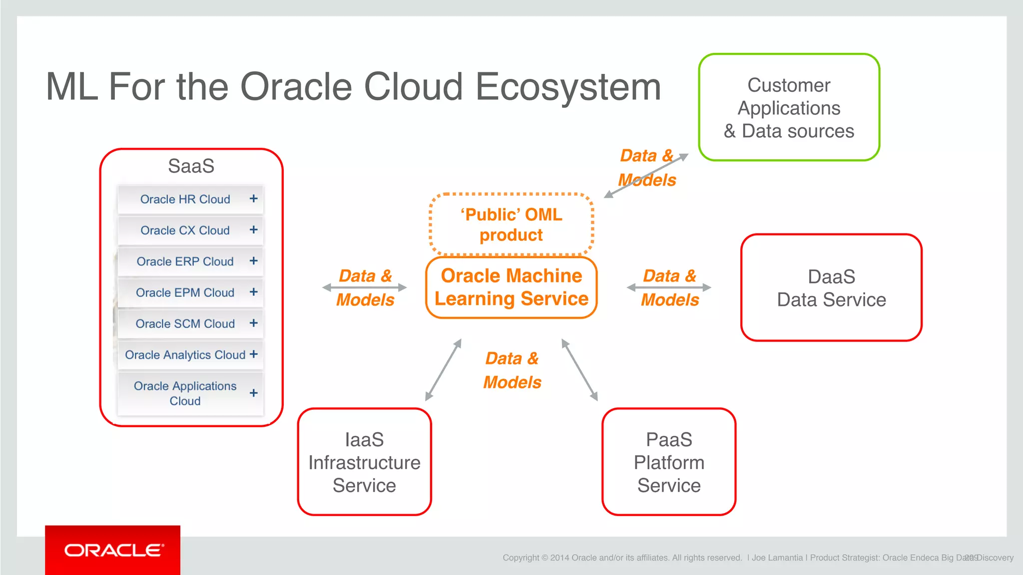 Copyright © 2014 Oracle and/or its affiliates. All rights reserved. | Joe Lamantia | Product Strategist: Oracle Endeca Big Data Discovery
SaaS
ML For the Oracle Cloud Ecosystem
209
Oracle Machine
Learning Service
DaaS
Data Service
IaaS
Infrastructure
Service
PaaS
Platform
Service
Data &
Models
Data &
Models
Data &
Models
‘Public’ OML
product
Customer
Applications
& Data sources
Data &
Models
 