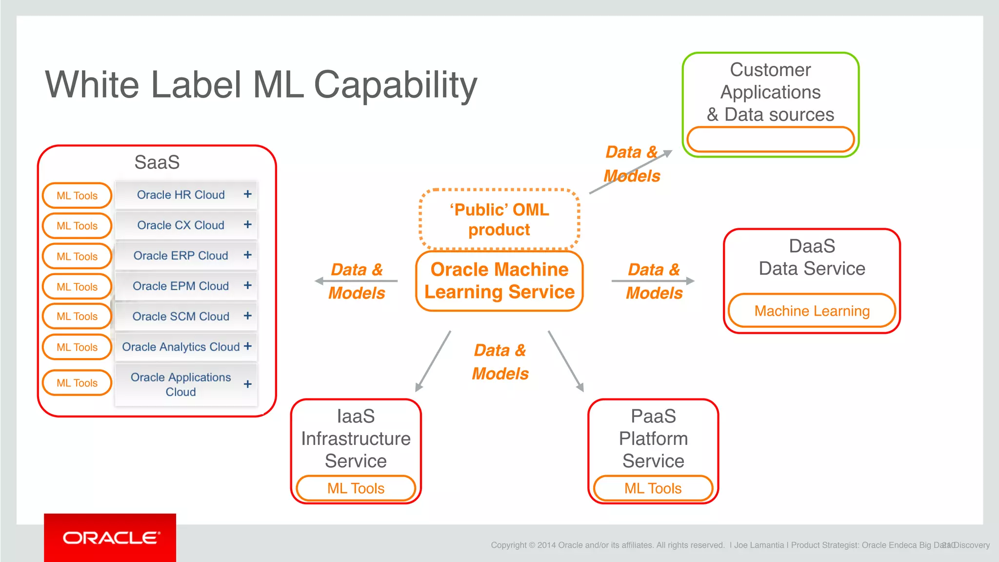 Copyright © 2014 Oracle and/or its affiliates. All rights reserved. | Joe Lamantia | Product Strategist: Oracle Endeca Big Data Discovery
SaaS
White Label ML Capability
210
DaaS
Data Service
IaaS
Infrastructure
Service
PaaS
Platform
Service
Machine Learning
ML ToolsML Tools
ML Tools
ML Tools
ML Tools
ML Tools
ML Tools
ML Tools
ML Tools
Customer
Applications
& Data sources
Oracle Machine
Learning Service
‘Public’ OML
product
Data &
Models
Data &
Models
Data &
Models
Data &
Models
 