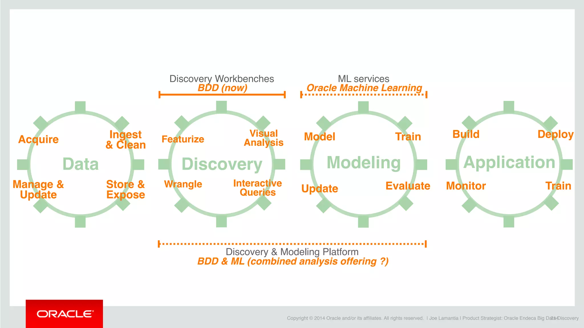 Copyright © 2014 Oracle and/or its affiliates. All rights reserved. | Joe Lamantia | Product Strategist: Oracle Endeca Big Data Discovery214
Featurize
Wrangle
Visual
Analysis
Interactive
Queries
Discovery ModelingData Application
Acquire Ingest
& Clean
Manage &
Update
Model Train
EvaluateUpdate
Build
Train
Deploy
MonitorStore &
Expose
Discovery Workbenches
BDD (now)
ML services
Oracle Machine Learning
Discovery & Modeling Platform
BDD & ML (combined analysis offering ?)
 