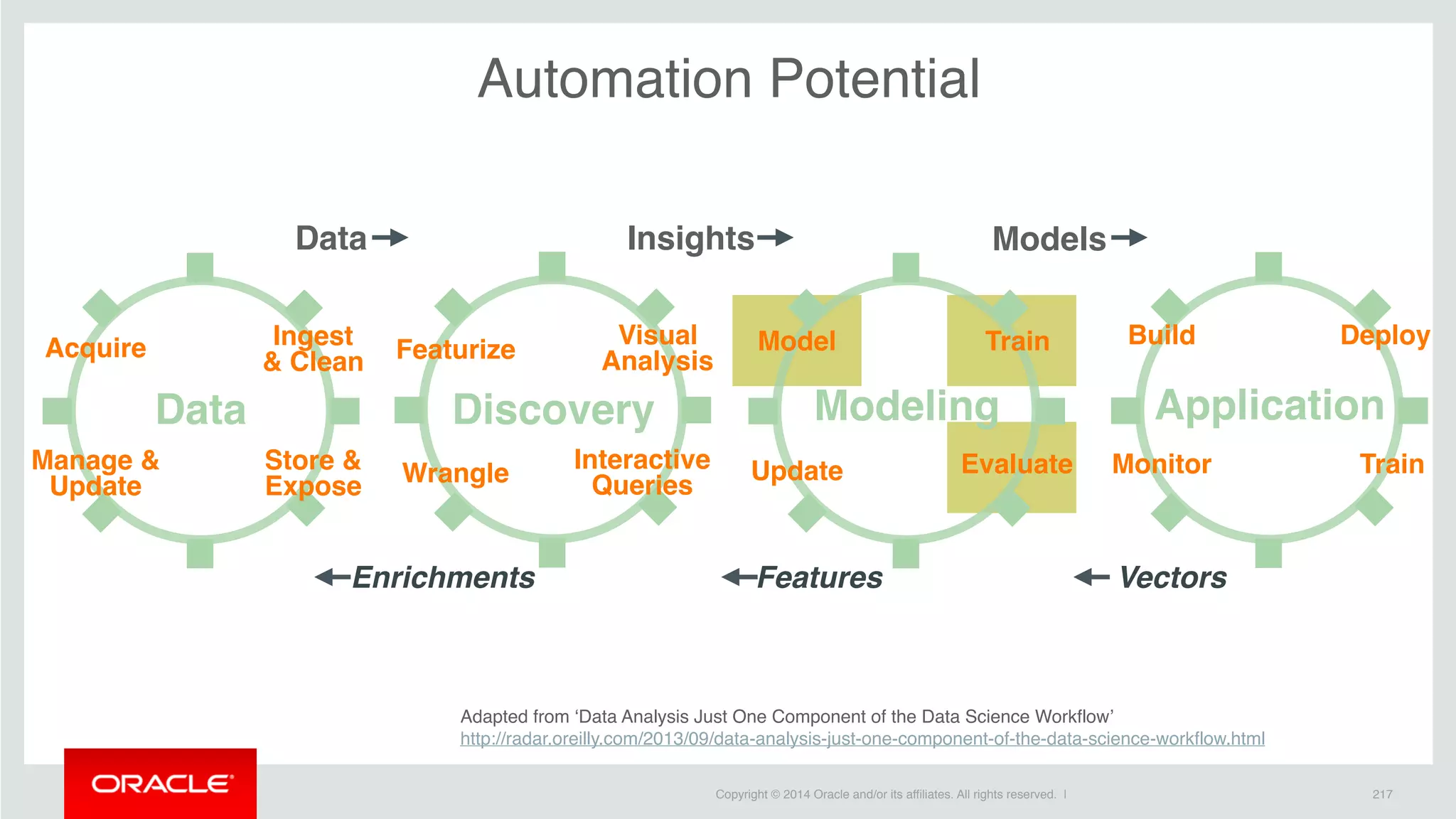 Copyright © 2014 Oracle and/or its affiliates. All rights reserved. | 217
Automation Potential
Featurize
Wrangle
Visual
Analysis
Interactive
Queries
Discovery Modeling
Adapted from ‘Data Analysis Just One Component of the Data Science Workflow’
http://radar.oreilly.com/2013/09/data-analysis-just-one-component-of-the-data-science-workflow.html
Features
Data Application
VectorsEnrichments
Acquire Ingest
& Clean
Manage &
Update
Model Train
EvaluateUpdate
Build
Train
Deploy
MonitorStore &
Expose
Insights ModelsData
 