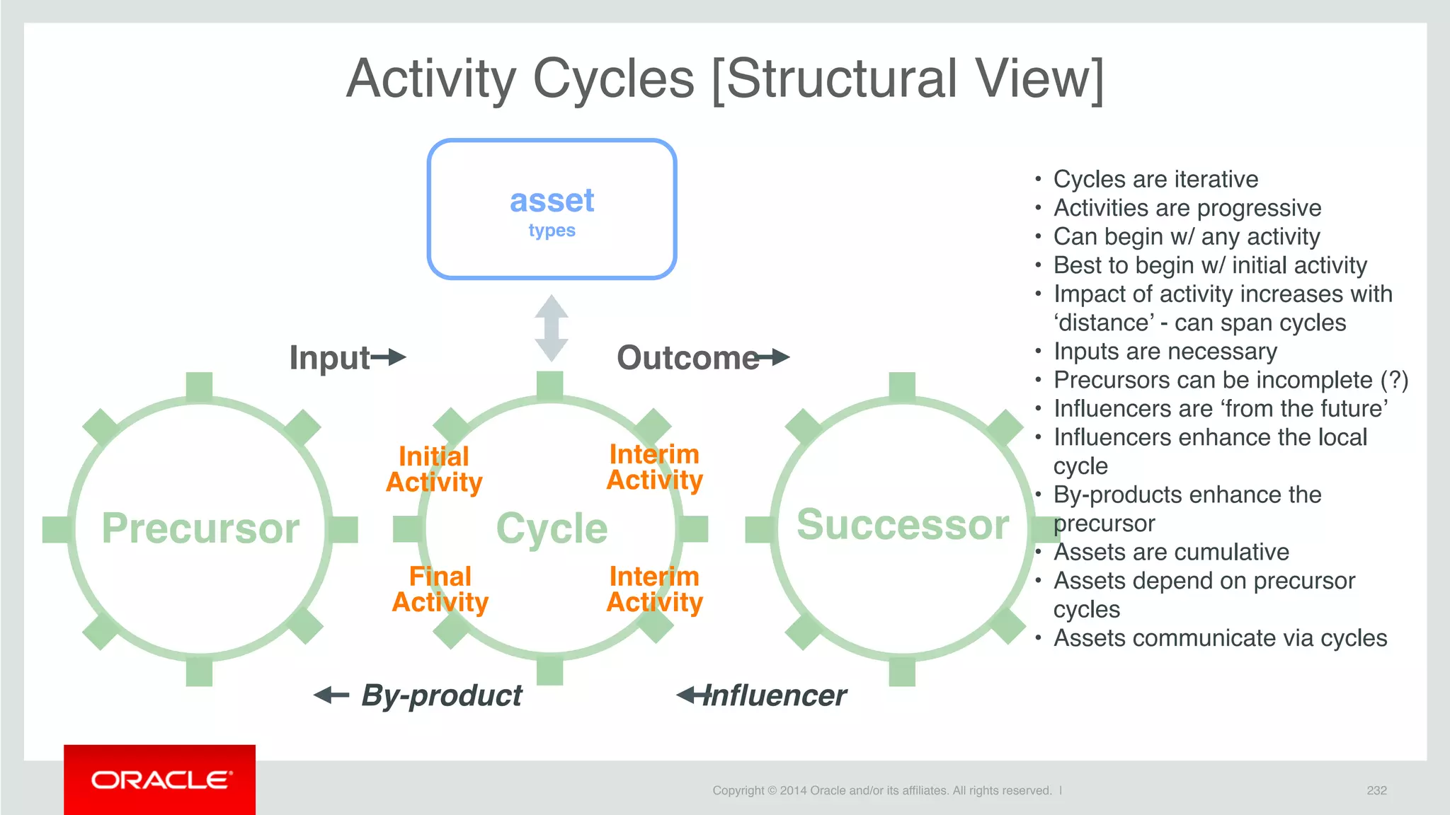Copyright © 2014 Oracle and/or its affiliates. All rights reserved. | 232
Activity Cycles [Structural View]
Initial
Activity
Final
Activity
Cycle Successor
InfluencerBy-product
OutcomeInput
Precursor
Interim
Activity
Interim
Activity
• Cycles are iterative
• Activities are progressive
• Can begin w/ any activity
• Best to begin w/ initial activity
• Impact of activity increases with
‘distance’ - can span cycles
• Inputs are necessary
• Precursors can be incomplete (?)
• Influencers are ‘from the future’
• Influencers enhance the local
cycle
• By-products enhance the
precursor
• Assets are cumulative
• Assets depend on precursor
cycles
• Assets communicate via cycles
asset
types
 