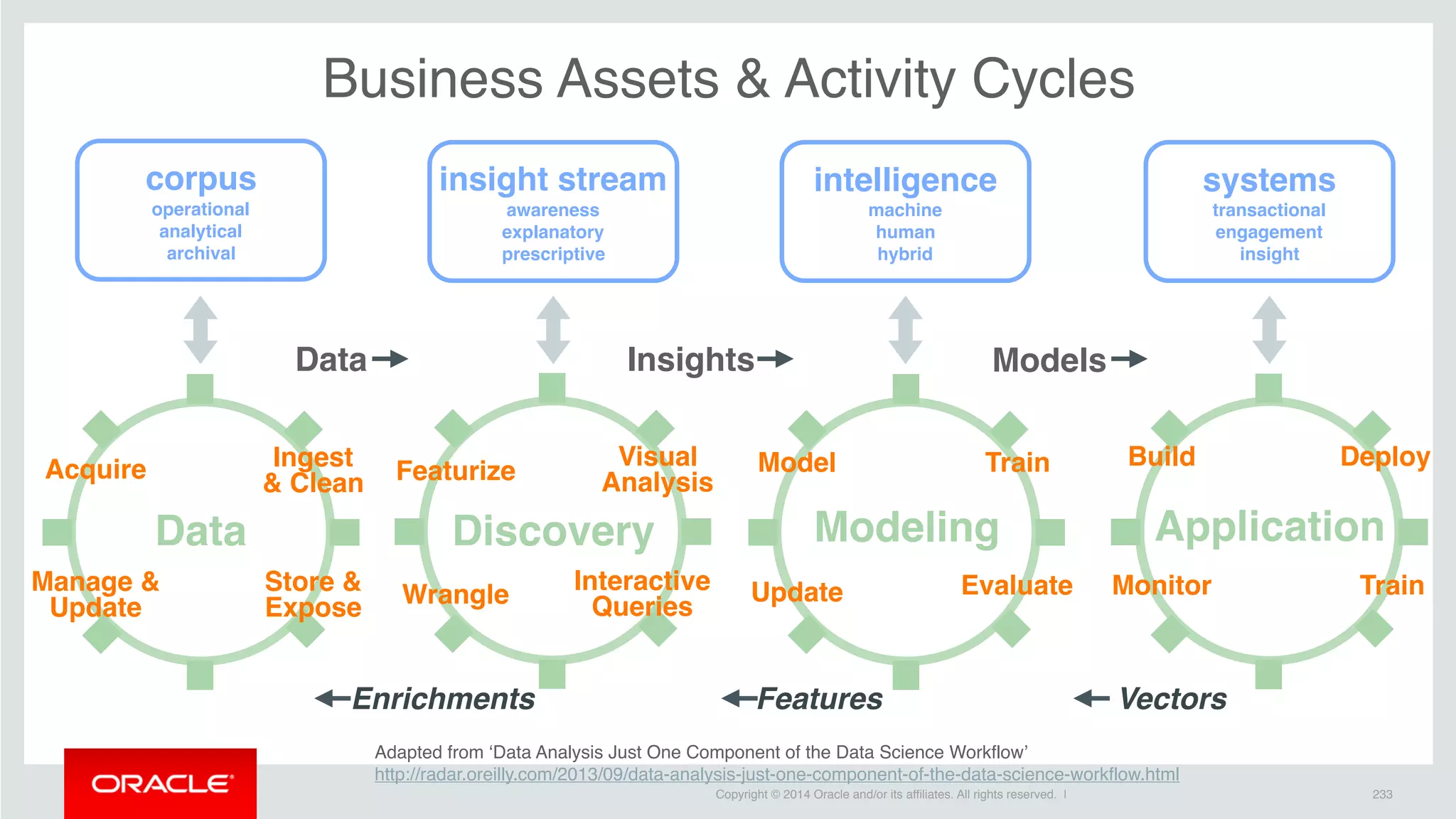 Copyright © 2014 Oracle and/or its affiliates. All rights reserved. | 233
Business Assets & Activity Cycles
Adapted from ‘Data Analysis Just One Component of the Data Science Workflow’
http://radar.oreilly.com/2013/09/data-analysis-just-one-component-of-the-data-science-workflow.html
Featurize
Wrangle
Visual
Analysis
Interactive
Queries
Discovery Modeling
Features
Data Application
VectorsEnrichments
Acquire Ingest
& Clean
Manage &
Update
Model Train
EvaluateUpdate
Build
MonitorStore &
Expose
Insights ModelsData
Train
Deploy
corpus
operational
analytical
archival
insight stream
awareness
explanatory
prescriptive
intelligence
machine
human
hybrid
systems
transactional
engagement
insight
 