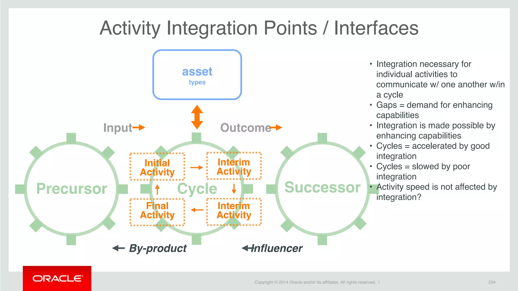 Copyright © 2014 Oracle and/or its affiliates. All rights reserved. | 234
Activity Integration Points / Interfaces
Initial
Activity
Final
Activity
Cycle Successor
InfluencerBy-product
OutcomeInput
Precursor
Interim
Activity
Interim
Activity
• Integration necessary for
individual activities to
communicate w/ one another w/in
a cycle
• Gaps = demand for enhancing
capabilities
• Integration is made possible by
enhancing capabilities
• Cycles = accelerated by good
integration
• Cycles = slowed by poor
integration
• Activity speed is not affected by
integration?
asset
types
 