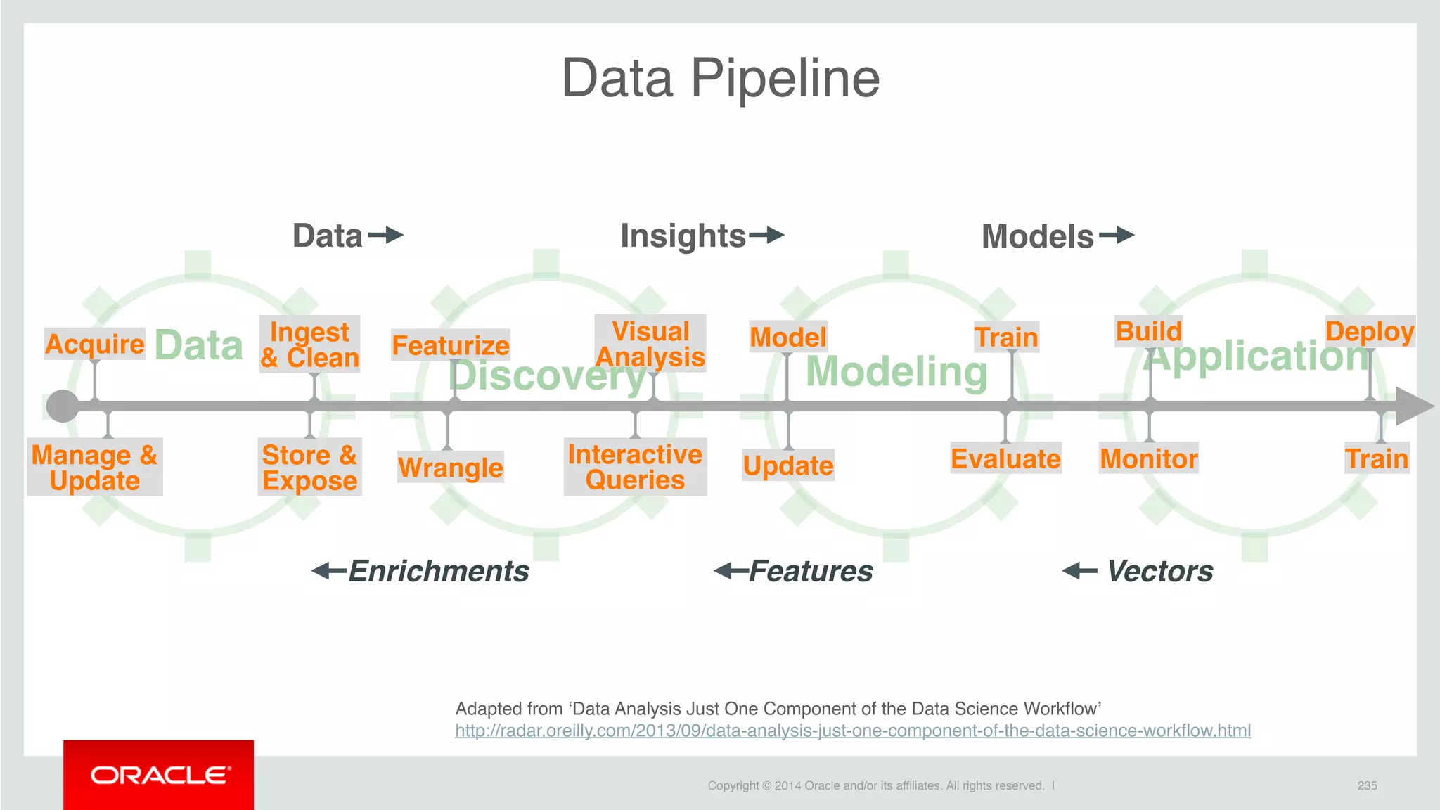 Copyright © 2014 Oracle and/or its affiliates. All rights reserved. | 235
Data Pipeline
Featurize
Wrangle
Visual
Analysis
Interactive
Queries
Discovery Modeling
Adapted from ‘Data Analysis Just One Component of the Data Science Workflow’
http://radar.oreilly.com/2013/09/data-analysis-just-one-component-of-the-data-science-workflow.html
Features
Data Application
VectorsEnrichments
Acquire Ingest
& Clean
Manage &
Update
Model Train
EvaluateUpdate
Build
Train
Deploy
MonitorStore &
Expose
Insights ModelsData
 