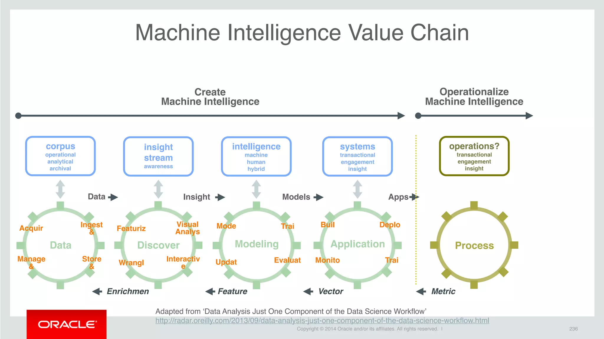 Copyright © 2014 Oracle and/or its affiliates. All rights reserved. | 236
Machine Intelligence Value Chain
Adapted from ‘Data Analysis Just One Component of the Data Science Workflow’
http://radar.oreilly.com/2013/09/data-analysis-just-one-component-of-the-data-science-workflow.html
Featuriz
Wrangl
Visual
Analys
Interactiv
e
Discover Modeling
Feature
Data Application
VectorEnrichmen
Acquir Ingest
&
Manage
&
Mode Trai
EvaluatUpdat
Buil
MonitoStore
&
Insight ModelsData
Trai
Deplo
corpus
operational
analytical
archival
insight
stream
awareness
intelligence
machine
human
hybrid
systems
transactional
engagement
insight
Process
operations?
transactional
engagement
insight
Apps
Metric
Create
Machine Intelligence
Operationalize
Machine Intelligence
 