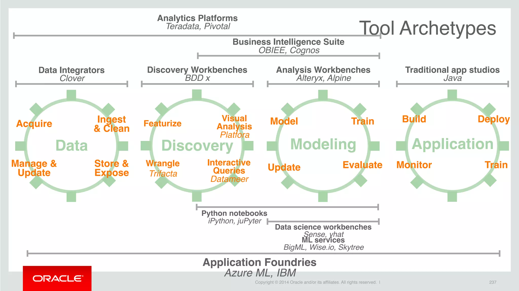 Copyright © 2014 Oracle and/or its affiliates. All rights reserved. | 237
Tool Archetypes
Featurize
Wrangle
Trifacta
Visual
Analysis
Platfora
Interactive
Queries
Datameer
Discovery ModelingData Application
Acquire Ingest
& Clean
Manage &
Update
Model Train
EvaluateUpdate
Build
Train
Deploy
MonitorStore &
Expose
Data science workbenches
Sense, yhat
Application Foundries
Azure ML, IBM
Traditional app studios
Java
Discovery Workbenches
BDD x
Data Integrators
Clover
Analysis Workbenches
Alteryx, Alpine
Analytics Platforms
Teradata, Pivotal
ML services
BigML, Wise.io, Skytree
Business Intelligence Suite
OBIEE, Cognos
Python notebooks
iPython, juPyter
 