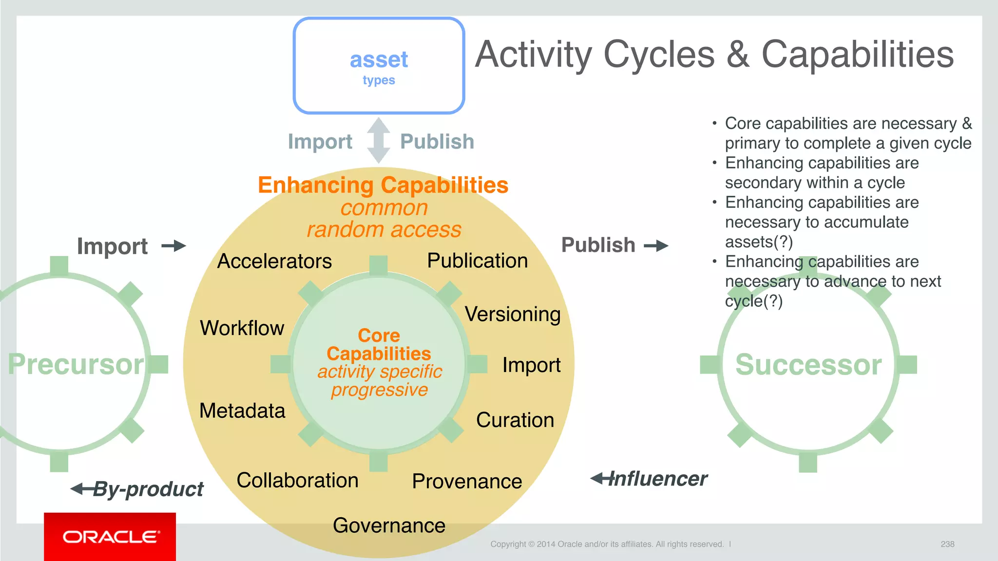 Copyright © 2014 Oracle and/or its affiliates. All rights reserved. | 238
Activity Cycles & Capabilities
Core
Capabilities
activity specific
progressive
Influencer
By-product
PublishImport
Precursor
• Core capabilities are necessary &
primary to complete a given cycle
• Enhancing capabilities are
secondary within a cycle
• Enhancing capabilities are
necessary to accumulate
assets(?)
• Enhancing capabilities are
necessary to advance to next
cycle(?)
asset
types
Workflow
Collaboration
PublicationAccelerators
Enhancing Capabilities
common
random access
Versioning
Successor
Provenance
Metadata
PublishImport
Curation
Governance
Import
 