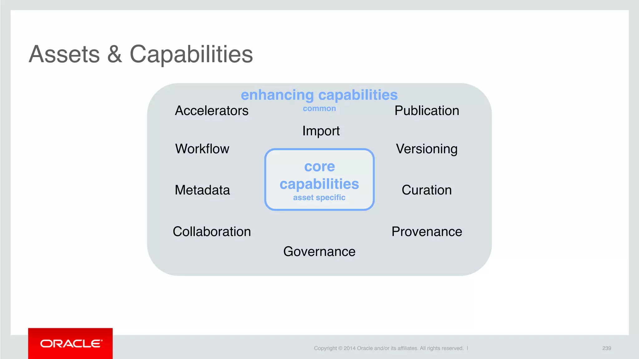 Copyright © 2014 Oracle and/or its affiliates. All rights reserved. |
enhancing capabilities
common
239
Assets & Capabilities
core
capabilities
asset specific
Workflow
Collaboration
PublicationAccelerators
Versioning
Provenance
Metadata Curation
Governance
Import
 